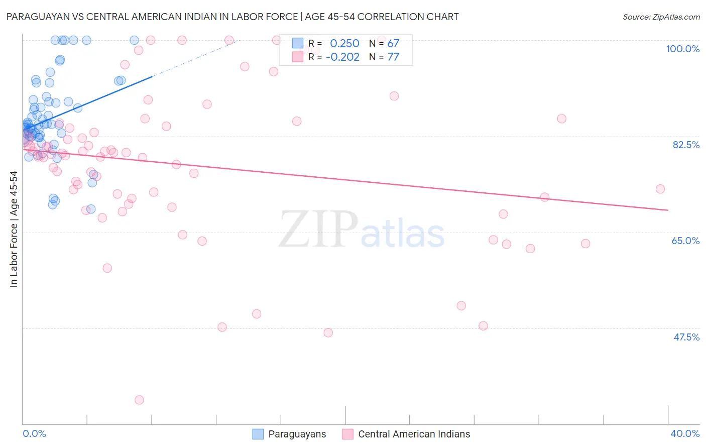 Paraguayan vs Central American Indian In Labor Force | Age 45-54