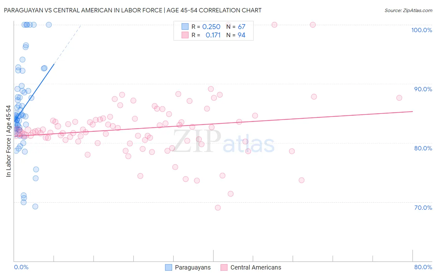 Paraguayan vs Central American In Labor Force | Age 45-54