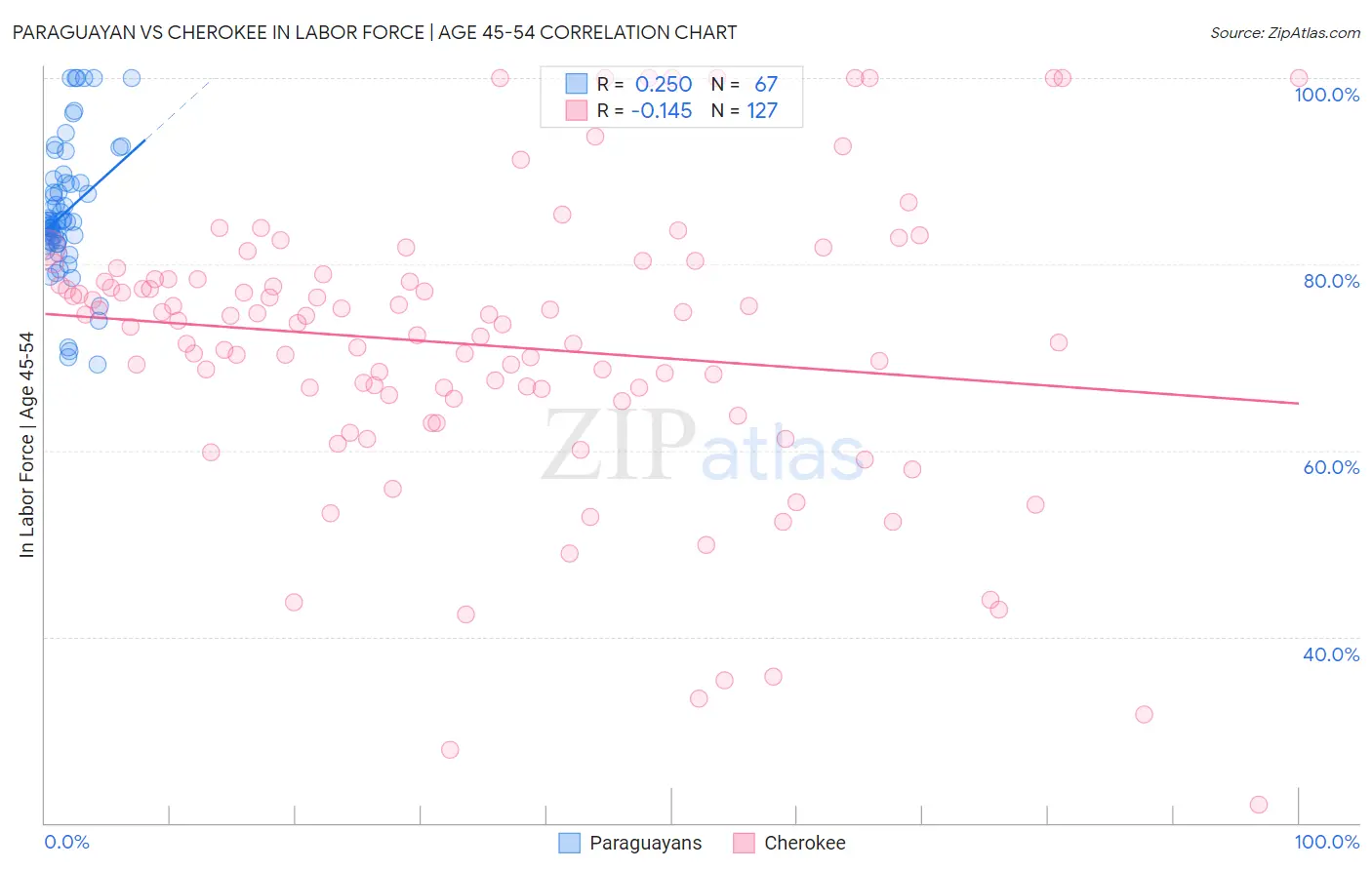 Paraguayan vs Cherokee In Labor Force | Age 45-54