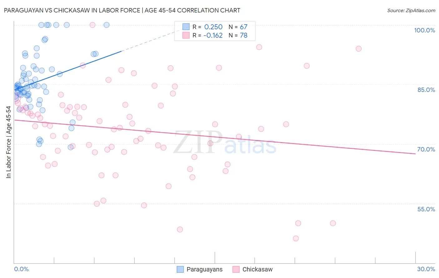 Paraguayan vs Chickasaw In Labor Force | Age 45-54