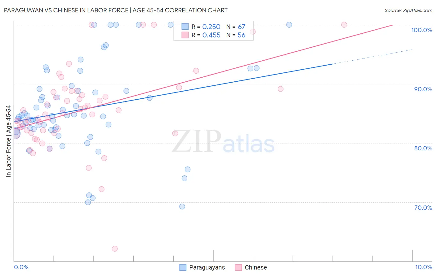 Paraguayan vs Chinese In Labor Force | Age 45-54