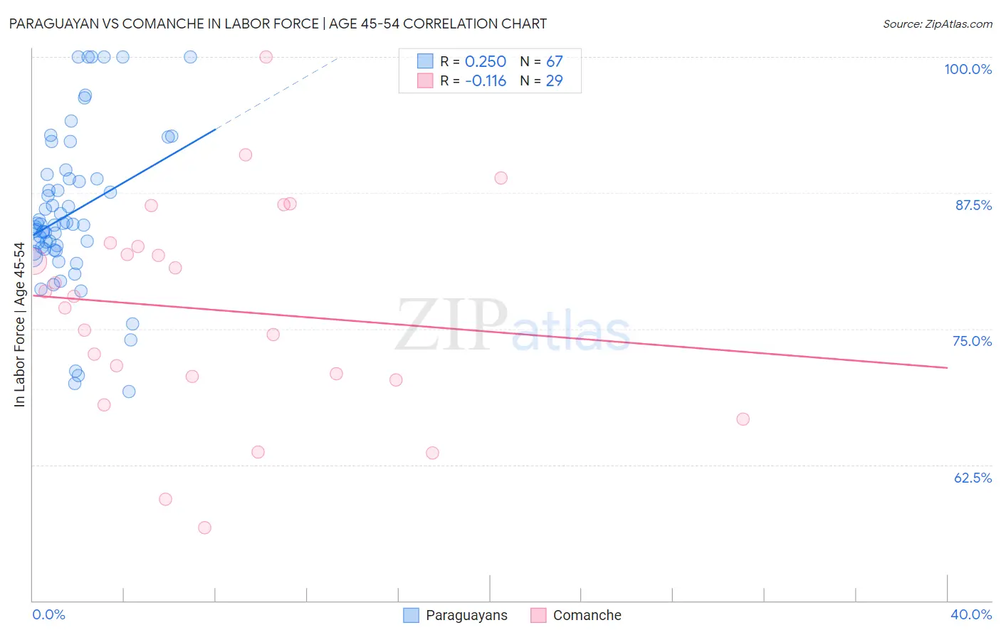 Paraguayan vs Comanche In Labor Force | Age 45-54
