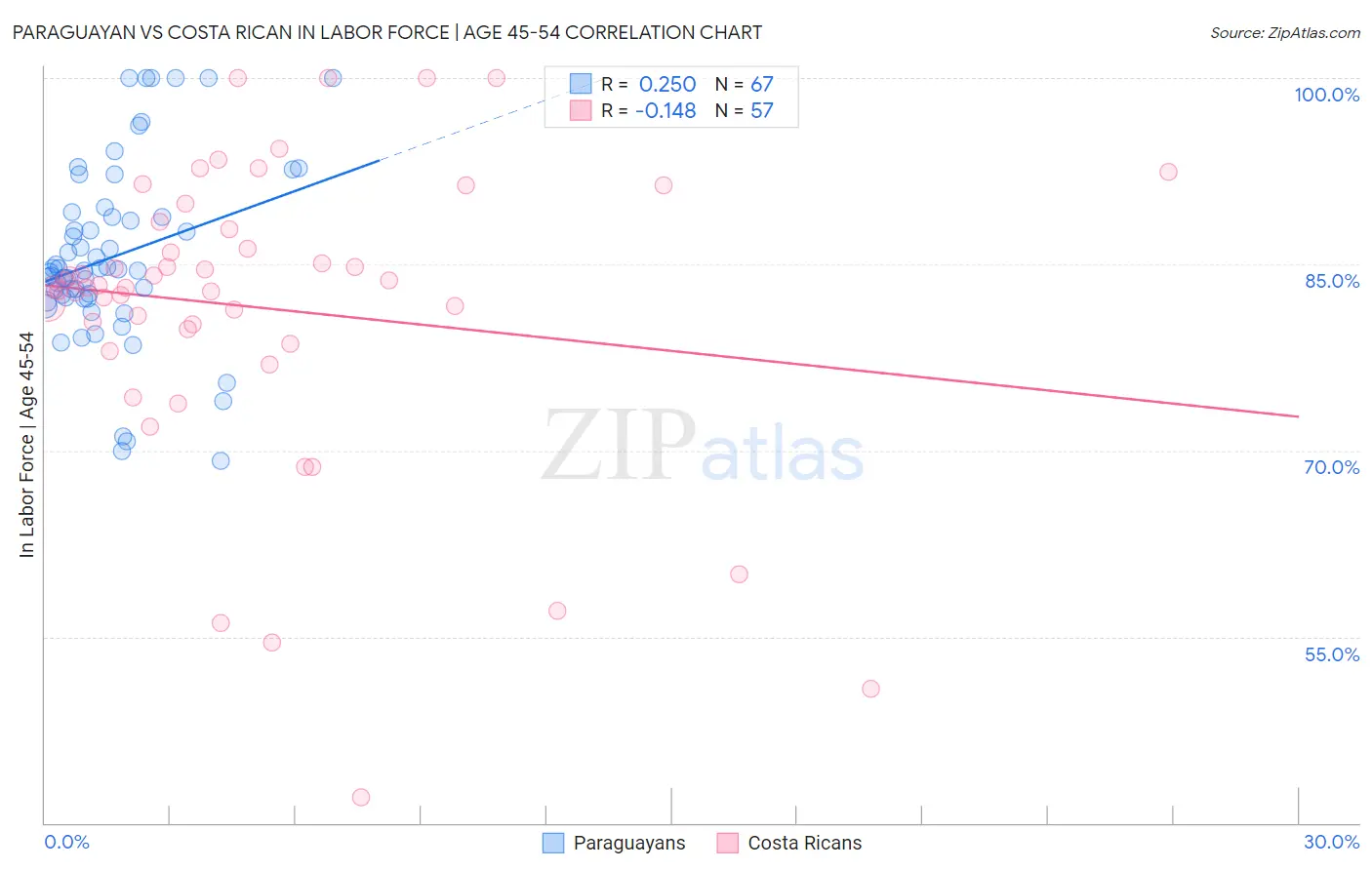Paraguayan vs Costa Rican In Labor Force | Age 45-54