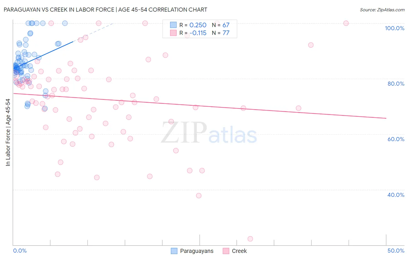Paraguayan vs Creek In Labor Force | Age 45-54
