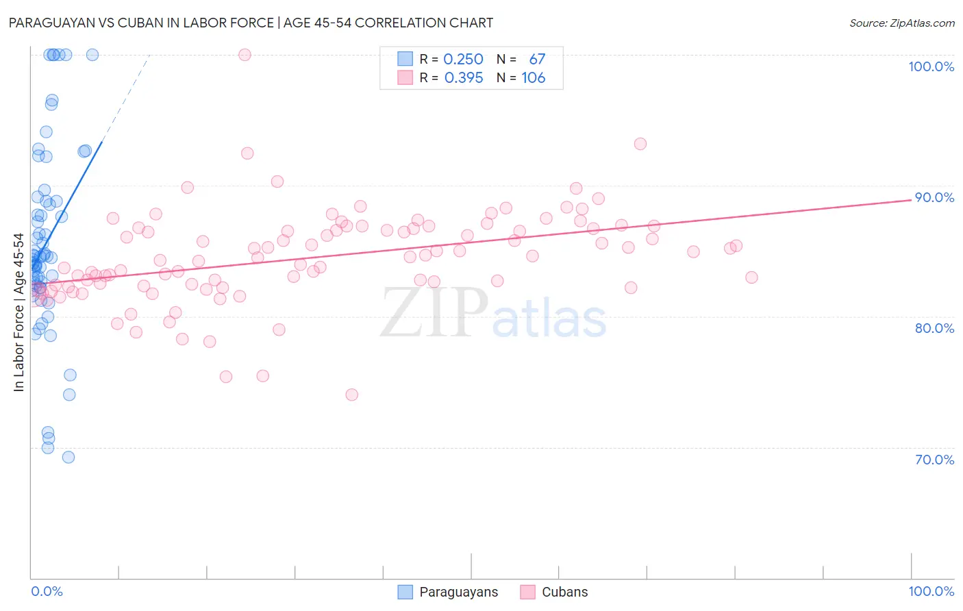 Paraguayan vs Cuban In Labor Force | Age 45-54