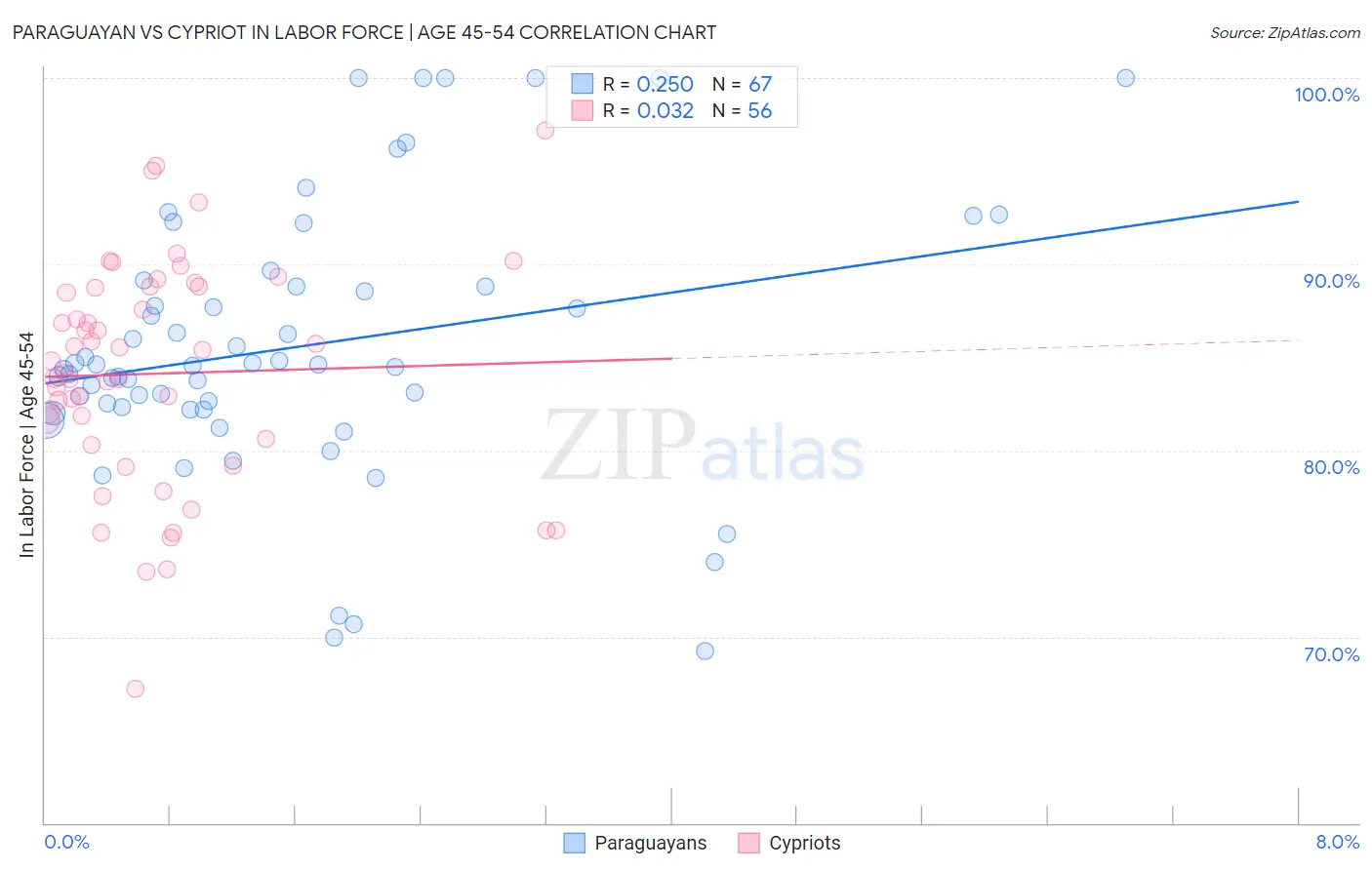 Paraguayan vs Cypriot In Labor Force | Age 45-54