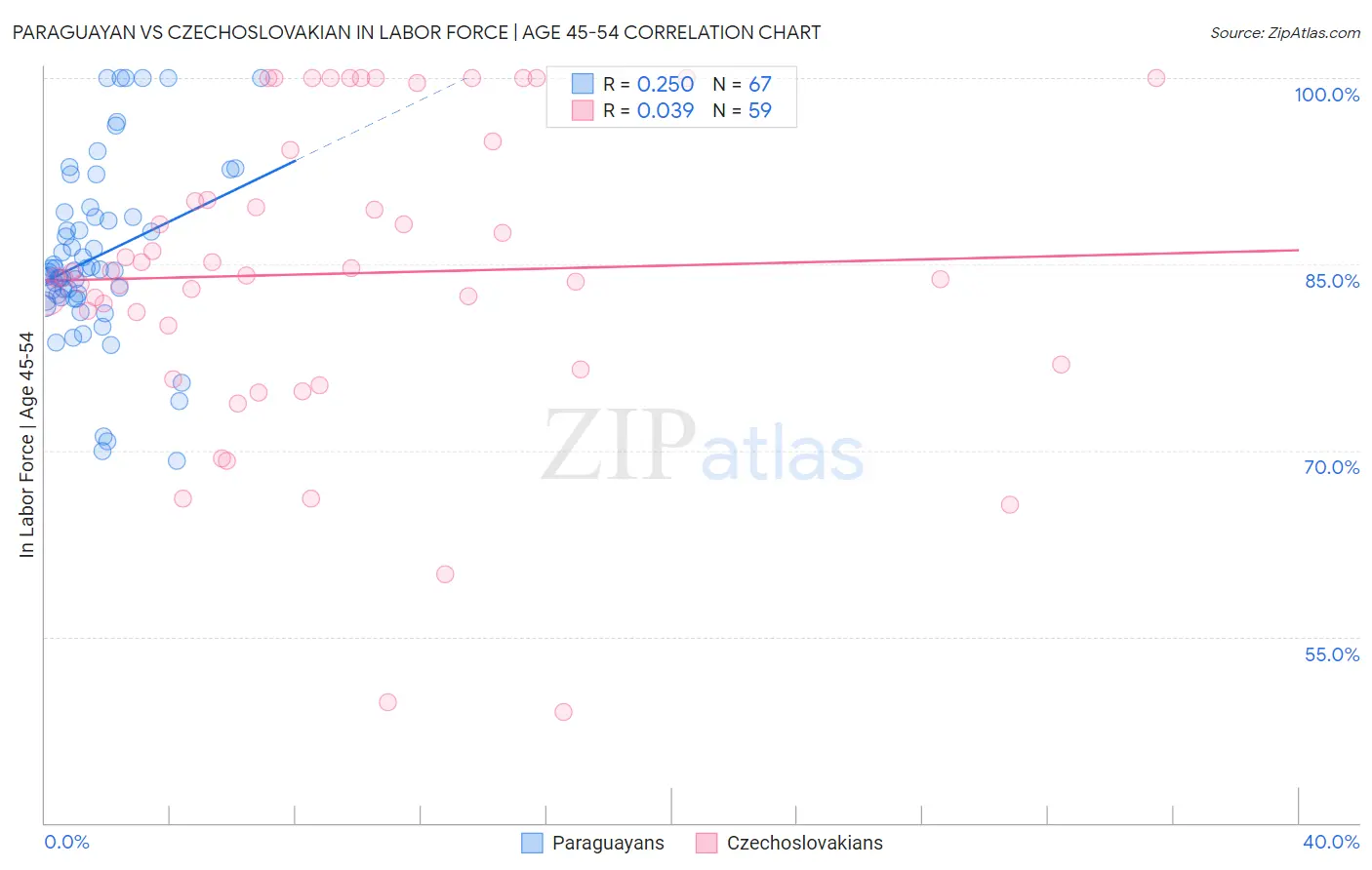 Paraguayan vs Czechoslovakian In Labor Force | Age 45-54