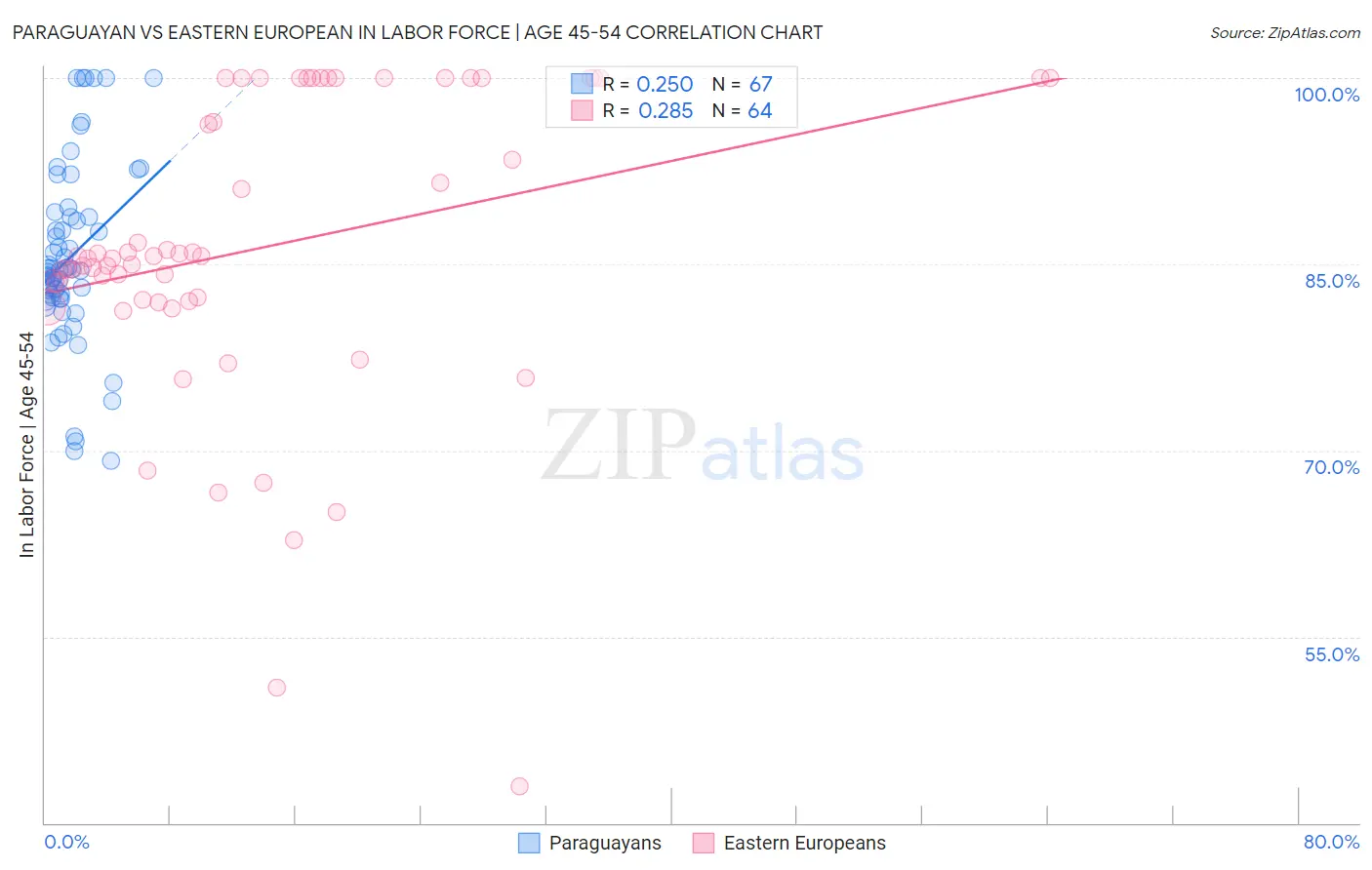 Paraguayan vs Eastern European In Labor Force | Age 45-54