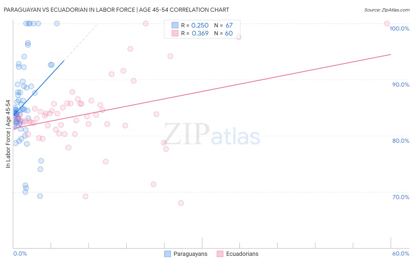 Paraguayan vs Ecuadorian In Labor Force | Age 45-54