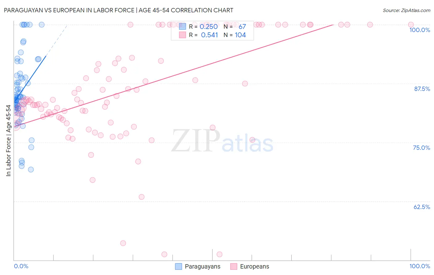 Paraguayan vs European In Labor Force | Age 45-54