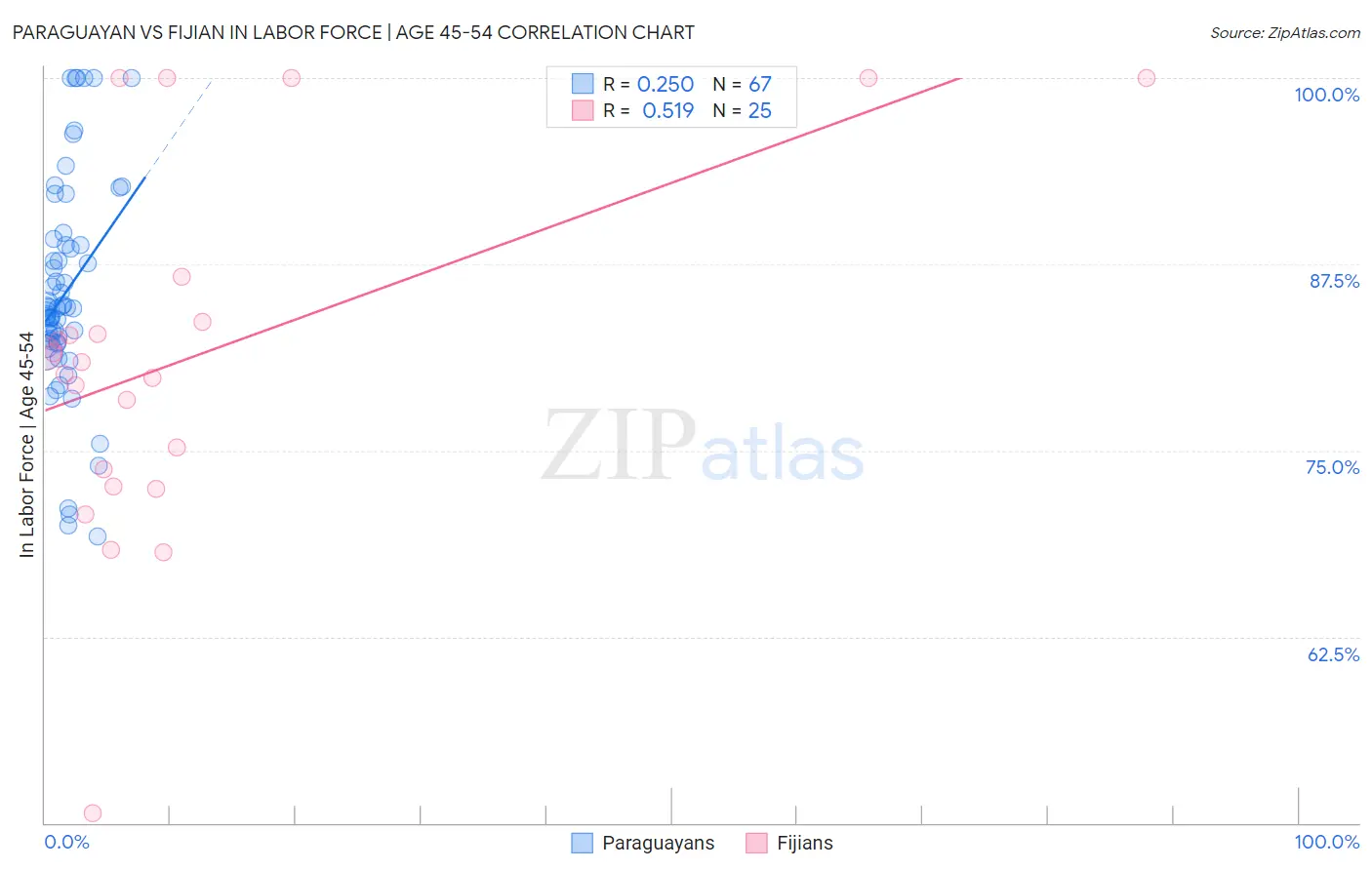 Paraguayan vs Fijian In Labor Force | Age 45-54