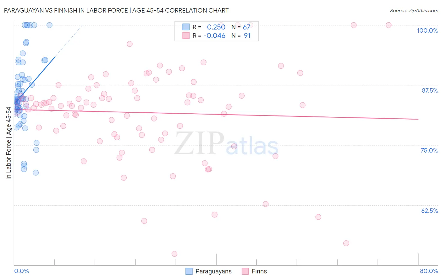 Paraguayan vs Finnish In Labor Force | Age 45-54