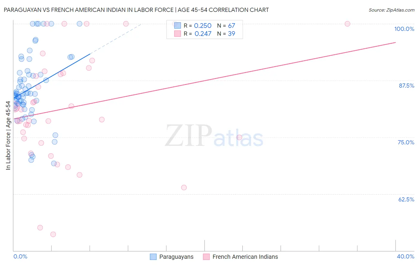 Paraguayan vs French American Indian In Labor Force | Age 45-54