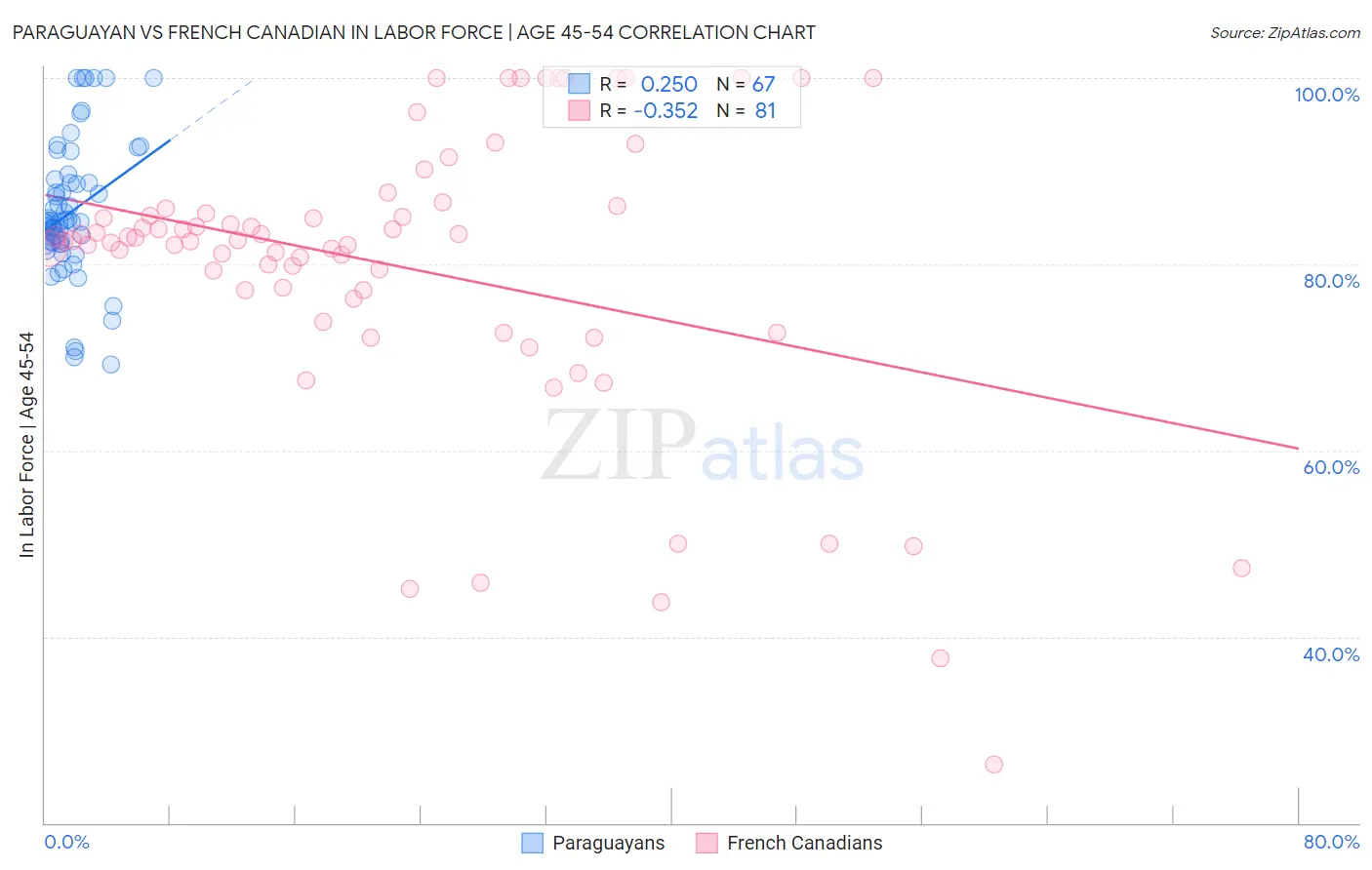 Paraguayan vs French Canadian In Labor Force | Age 45-54