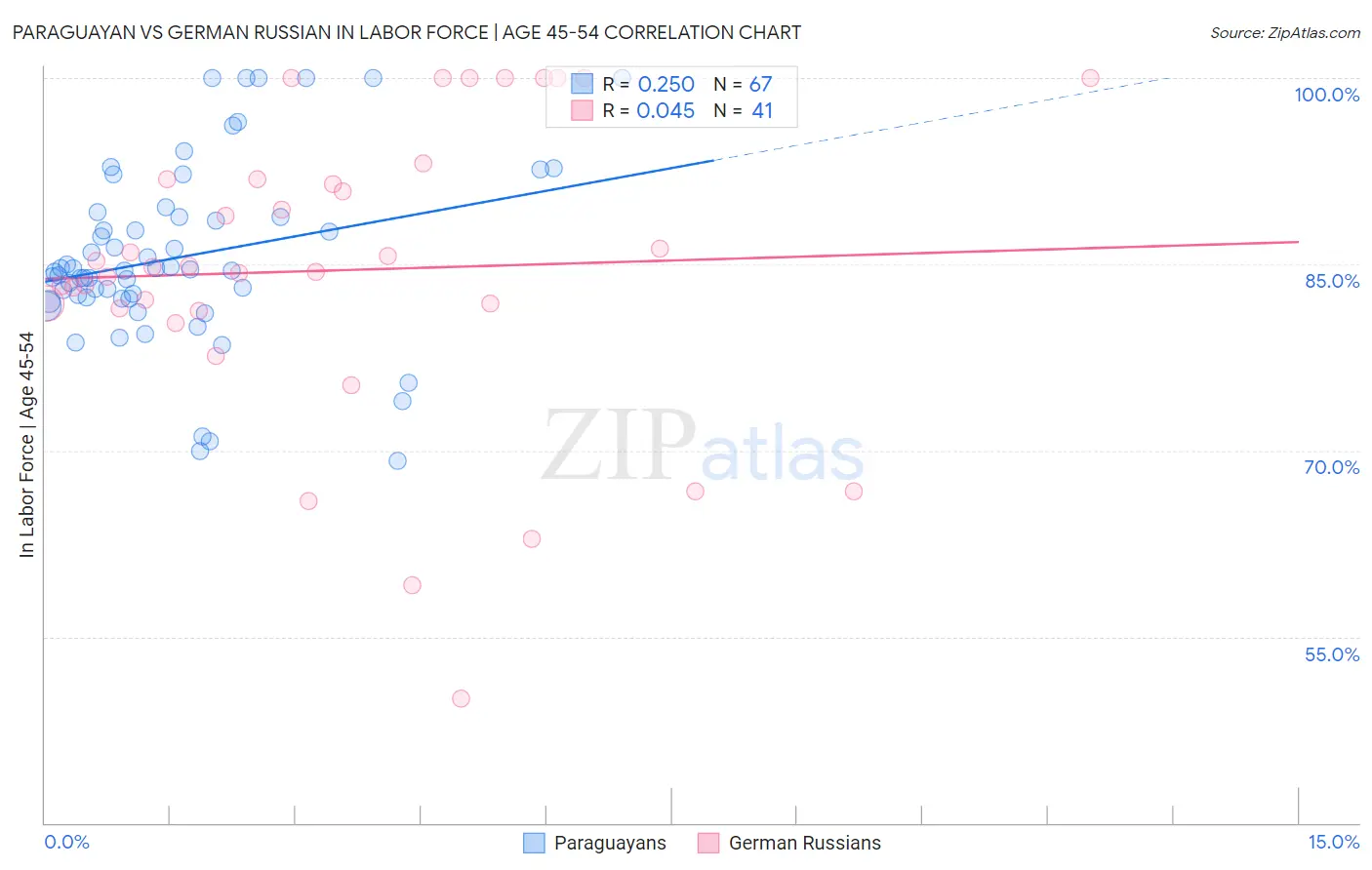 Paraguayan vs German Russian In Labor Force | Age 45-54