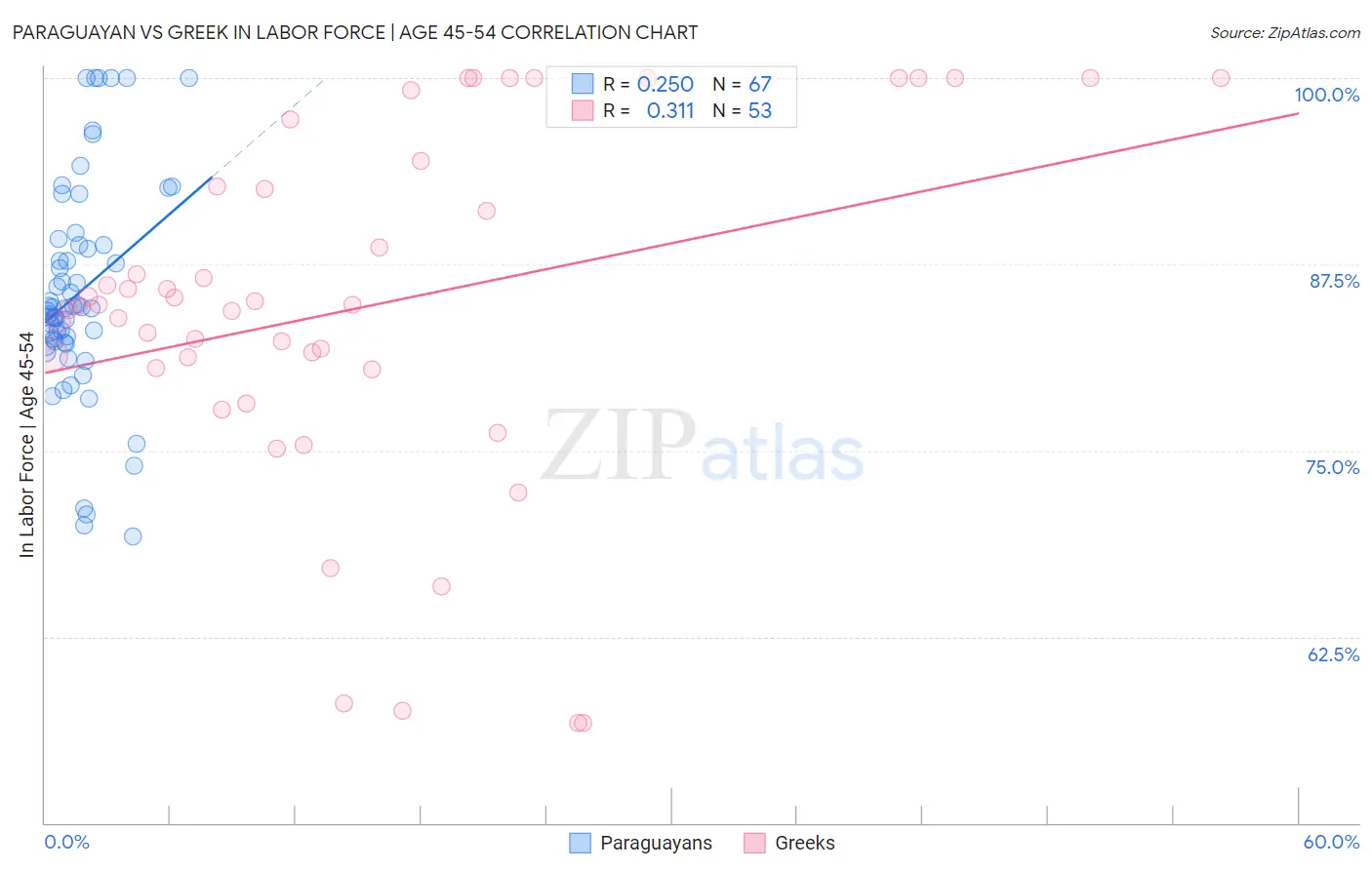 Paraguayan vs Greek In Labor Force | Age 45-54