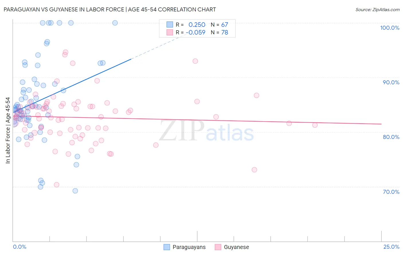Paraguayan vs Guyanese In Labor Force | Age 45-54