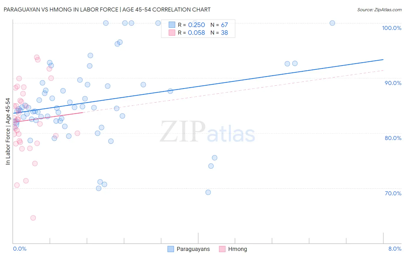 Paraguayan vs Hmong In Labor Force | Age 45-54