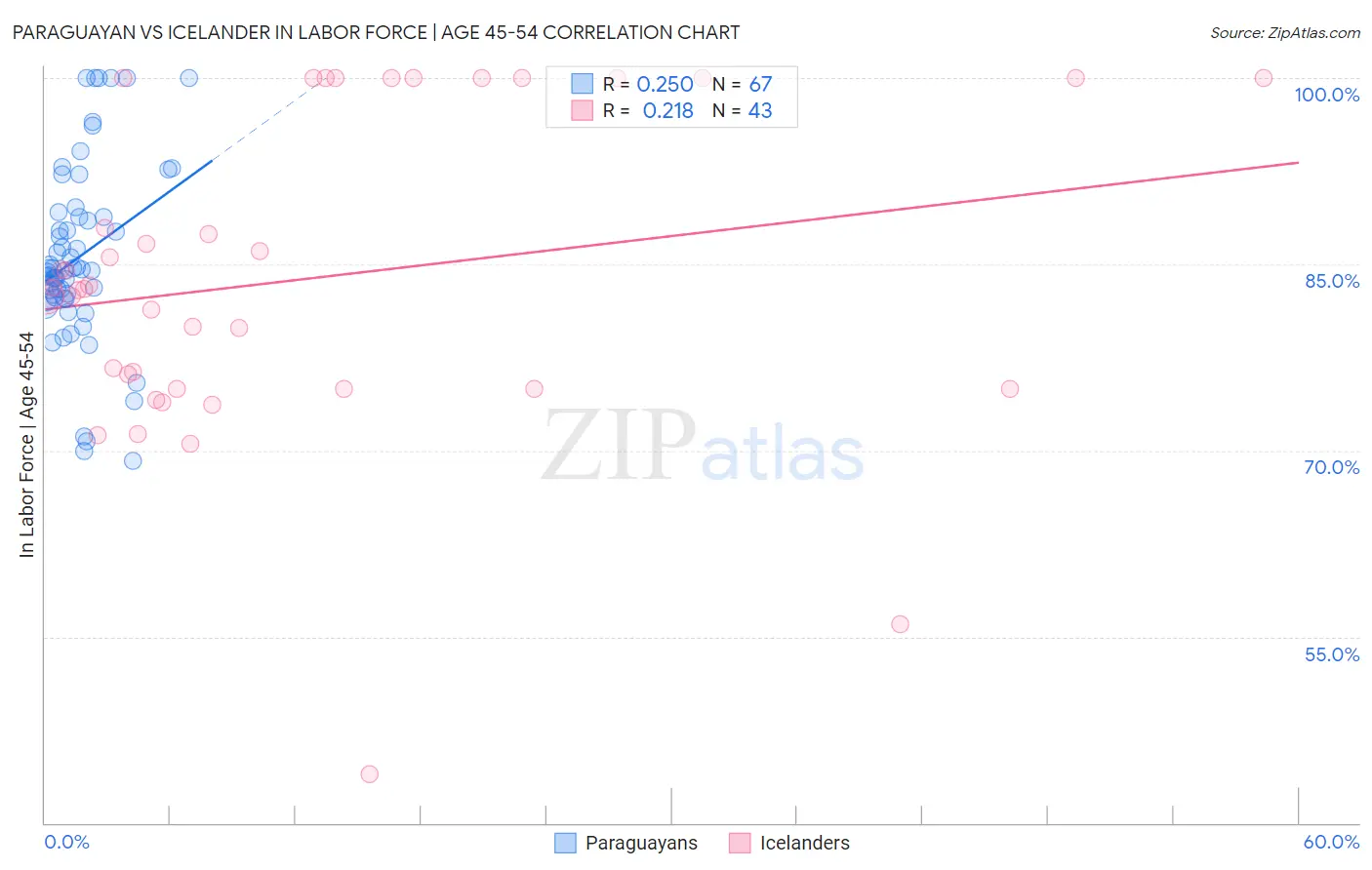 Paraguayan vs Icelander In Labor Force | Age 45-54