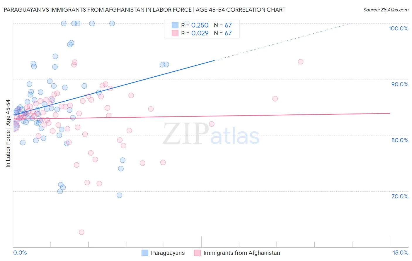 Paraguayan vs Immigrants from Afghanistan In Labor Force | Age 45-54