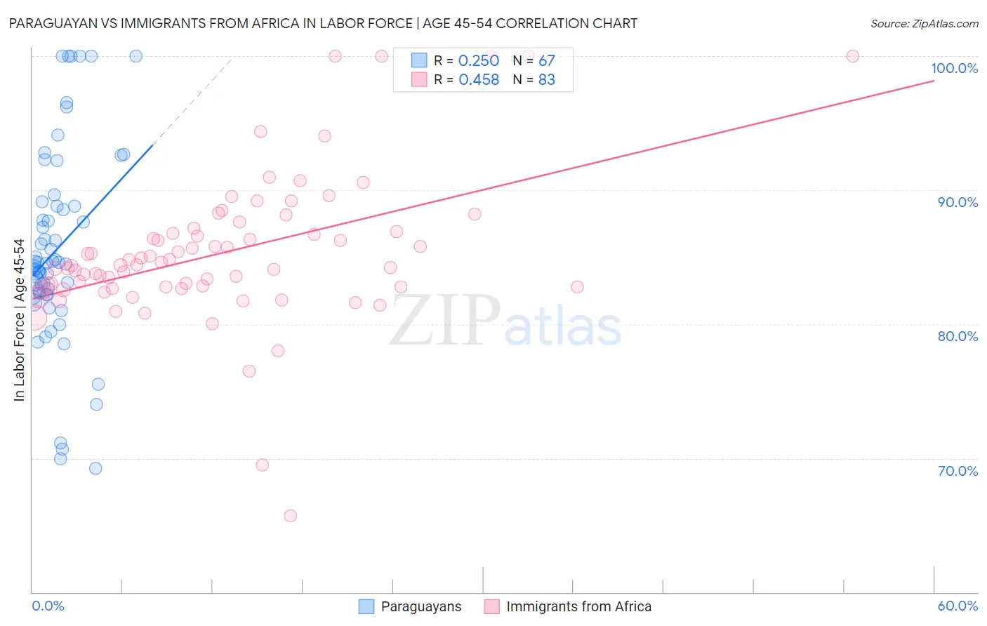 Paraguayan vs Immigrants from Africa In Labor Force | Age 45-54