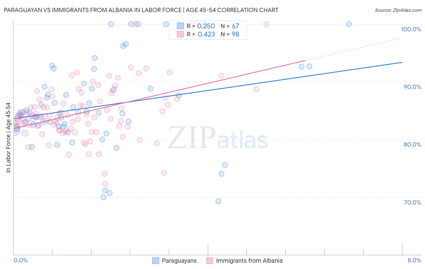 Paraguayan vs Immigrants from Albania In Labor Force | Age 45-54