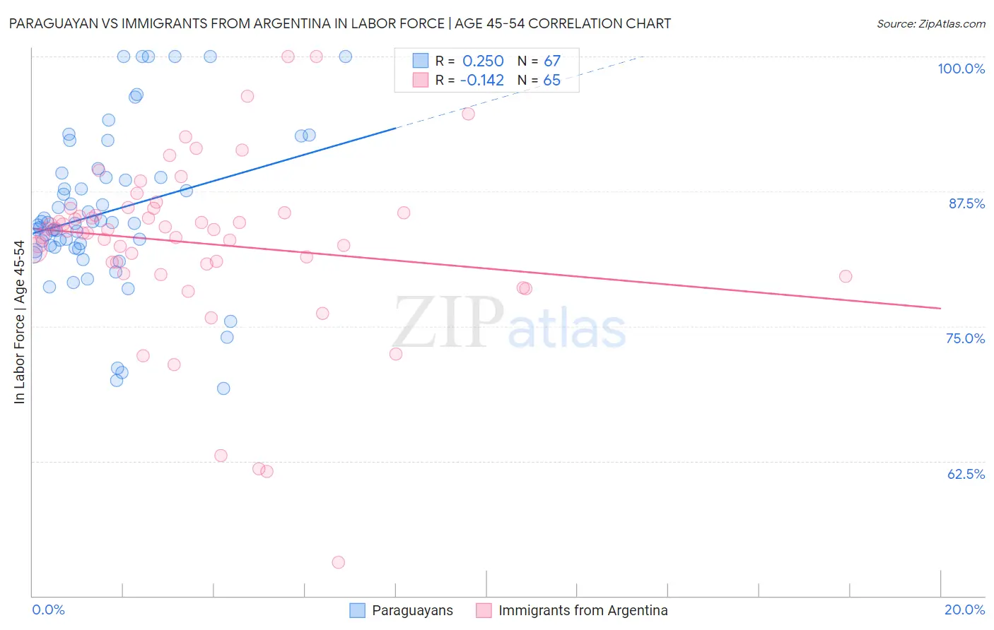 Paraguayan vs Immigrants from Argentina In Labor Force | Age 45-54