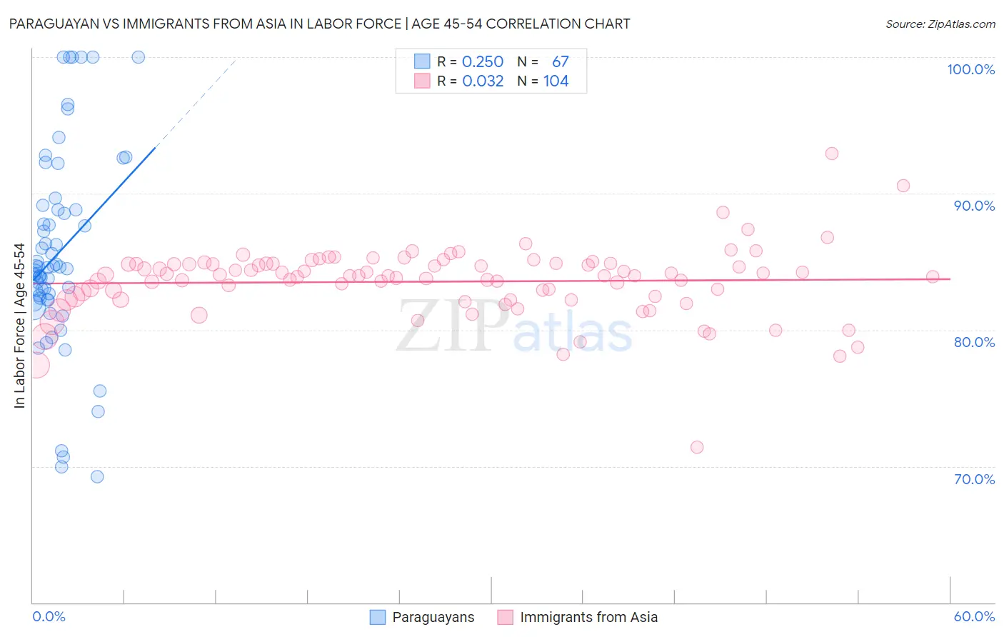 Paraguayan vs Immigrants from Asia In Labor Force | Age 45-54