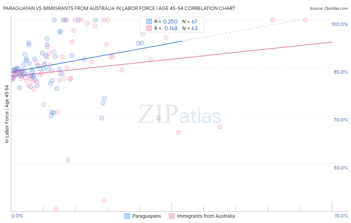 Paraguayan vs Immigrants from Australia In Labor Force | Age 45-54