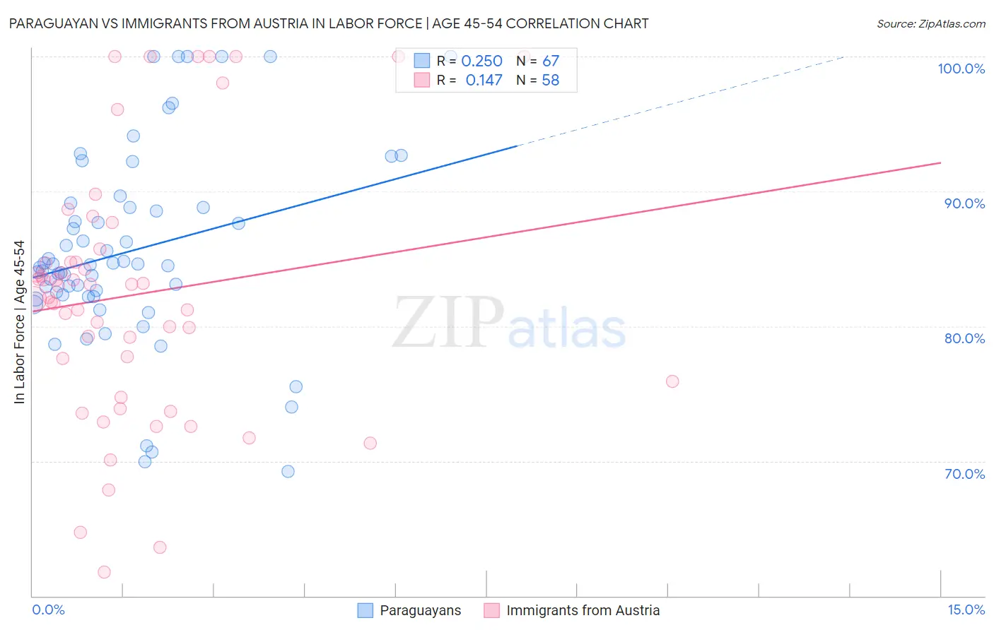 Paraguayan vs Immigrants from Austria In Labor Force | Age 45-54