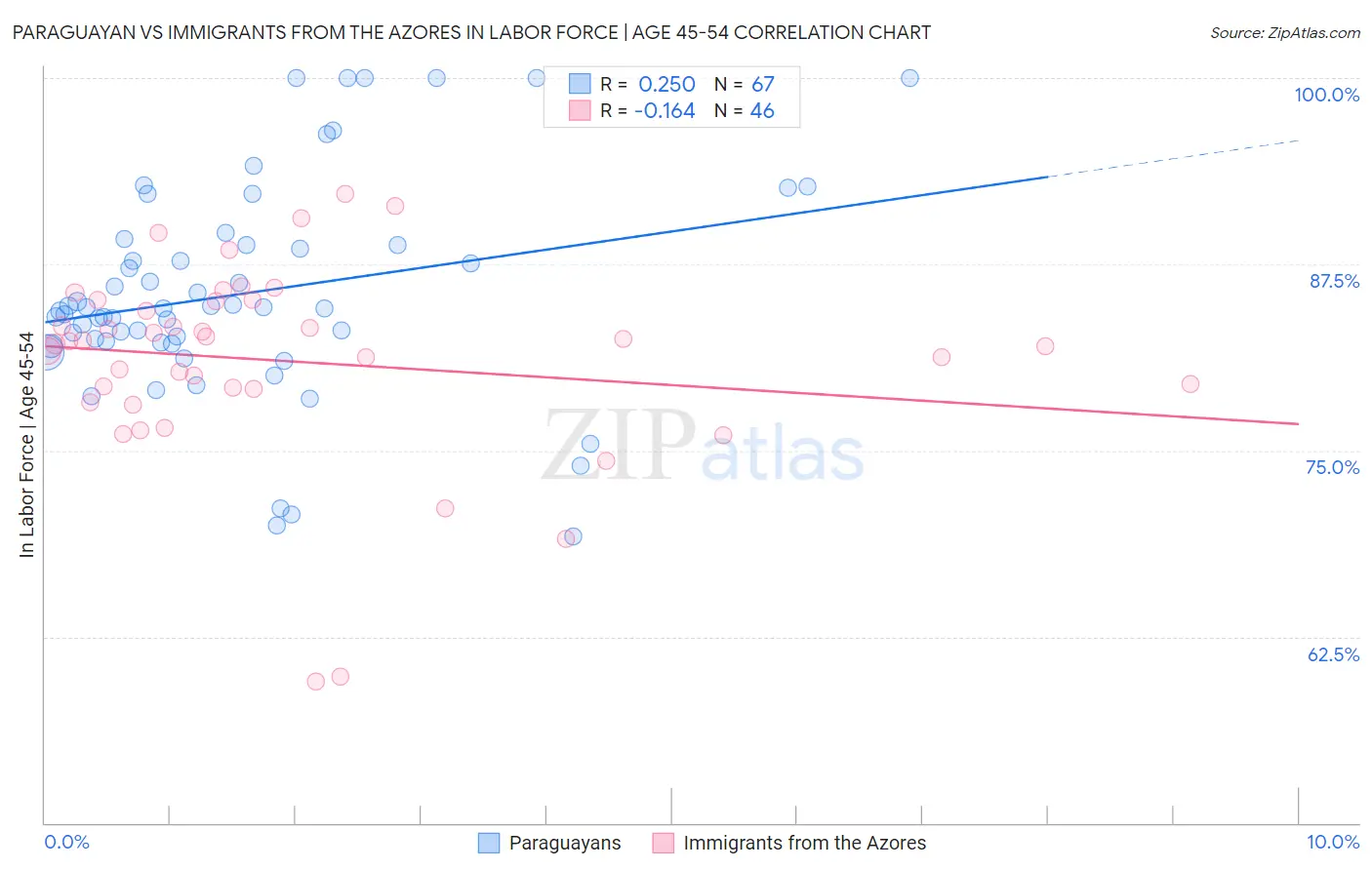 Paraguayan vs Immigrants from the Azores In Labor Force | Age 45-54