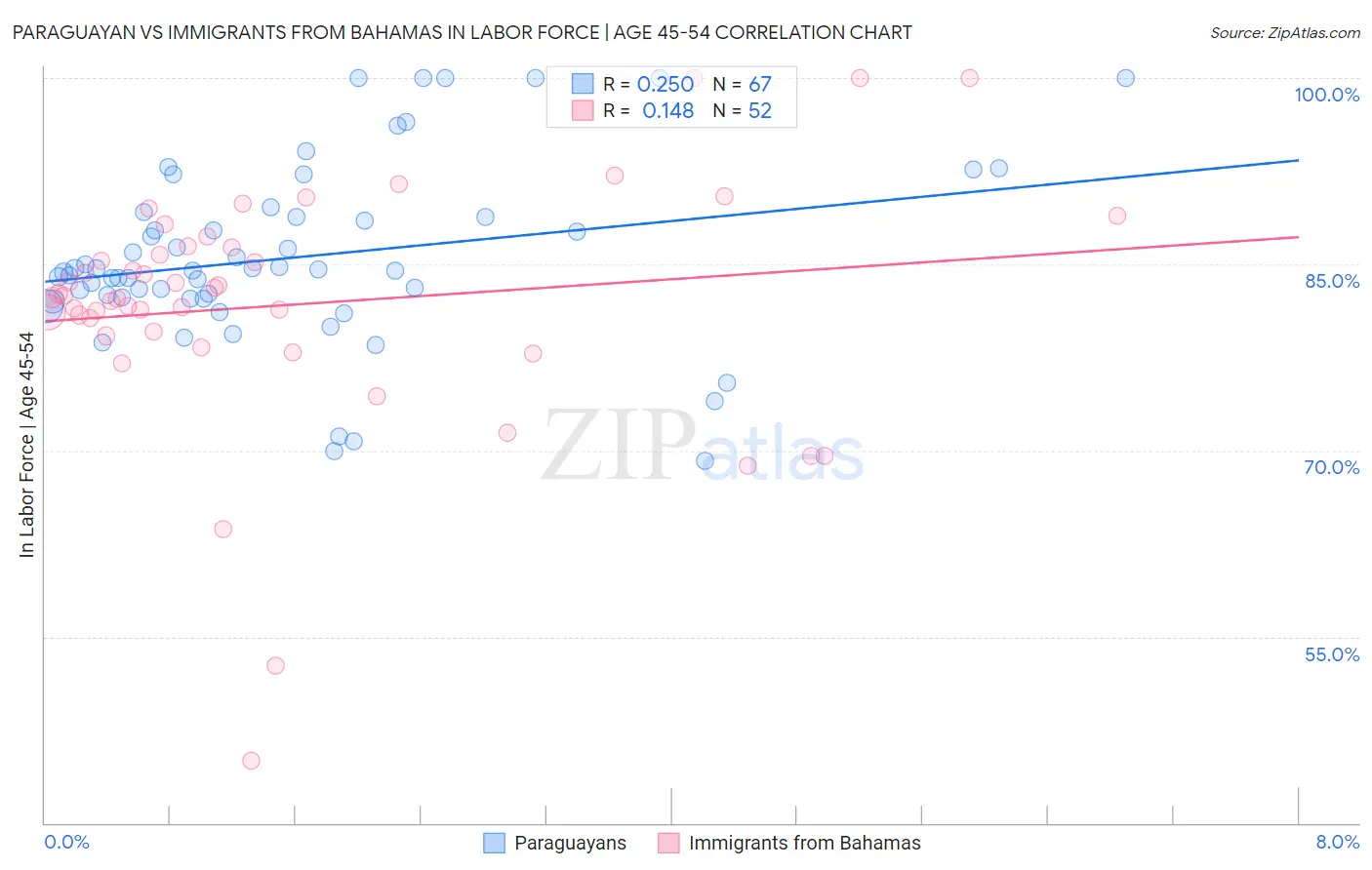 Paraguayan vs Immigrants from Bahamas In Labor Force | Age 45-54