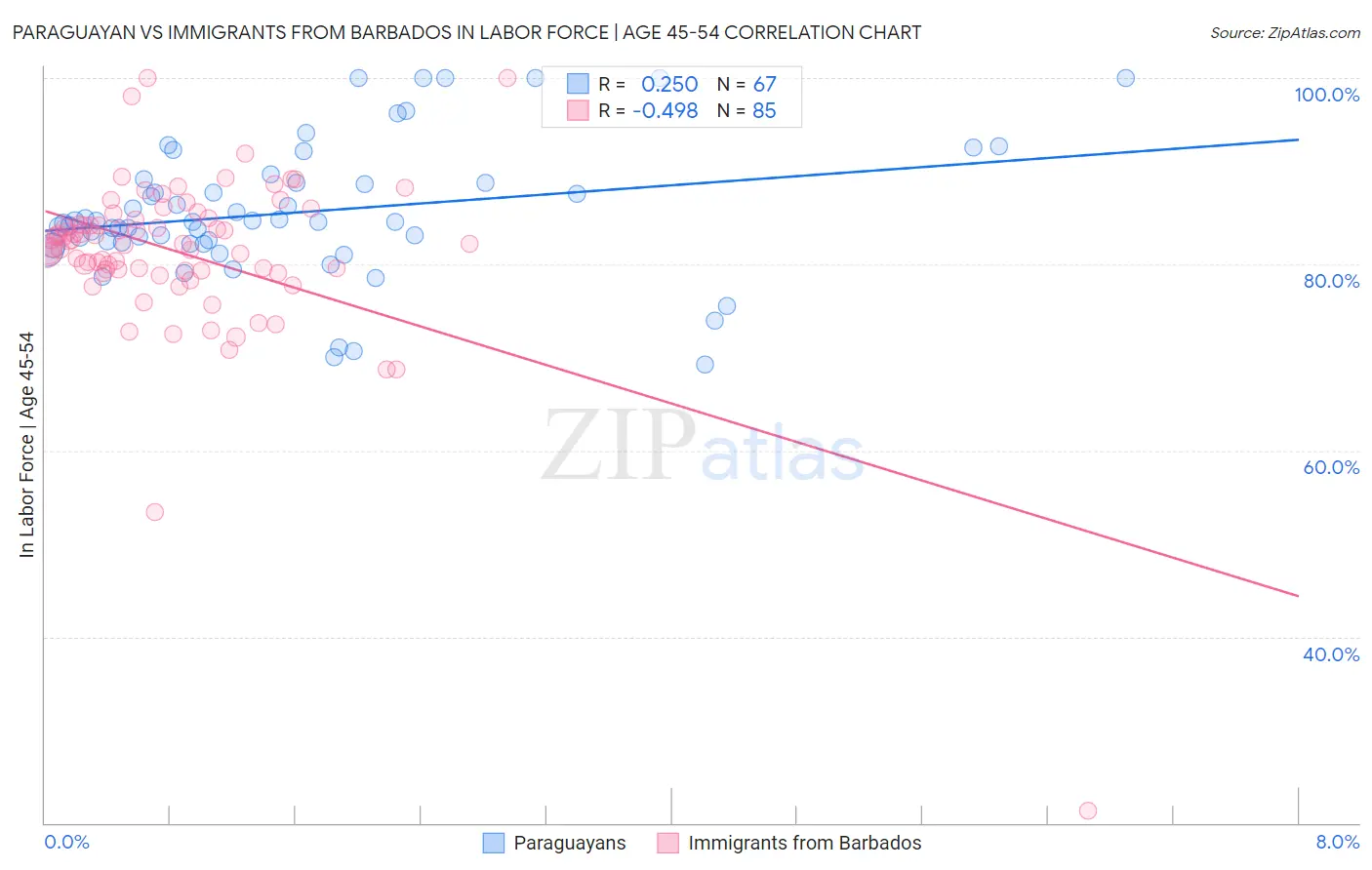 Paraguayan vs Immigrants from Barbados In Labor Force | Age 45-54