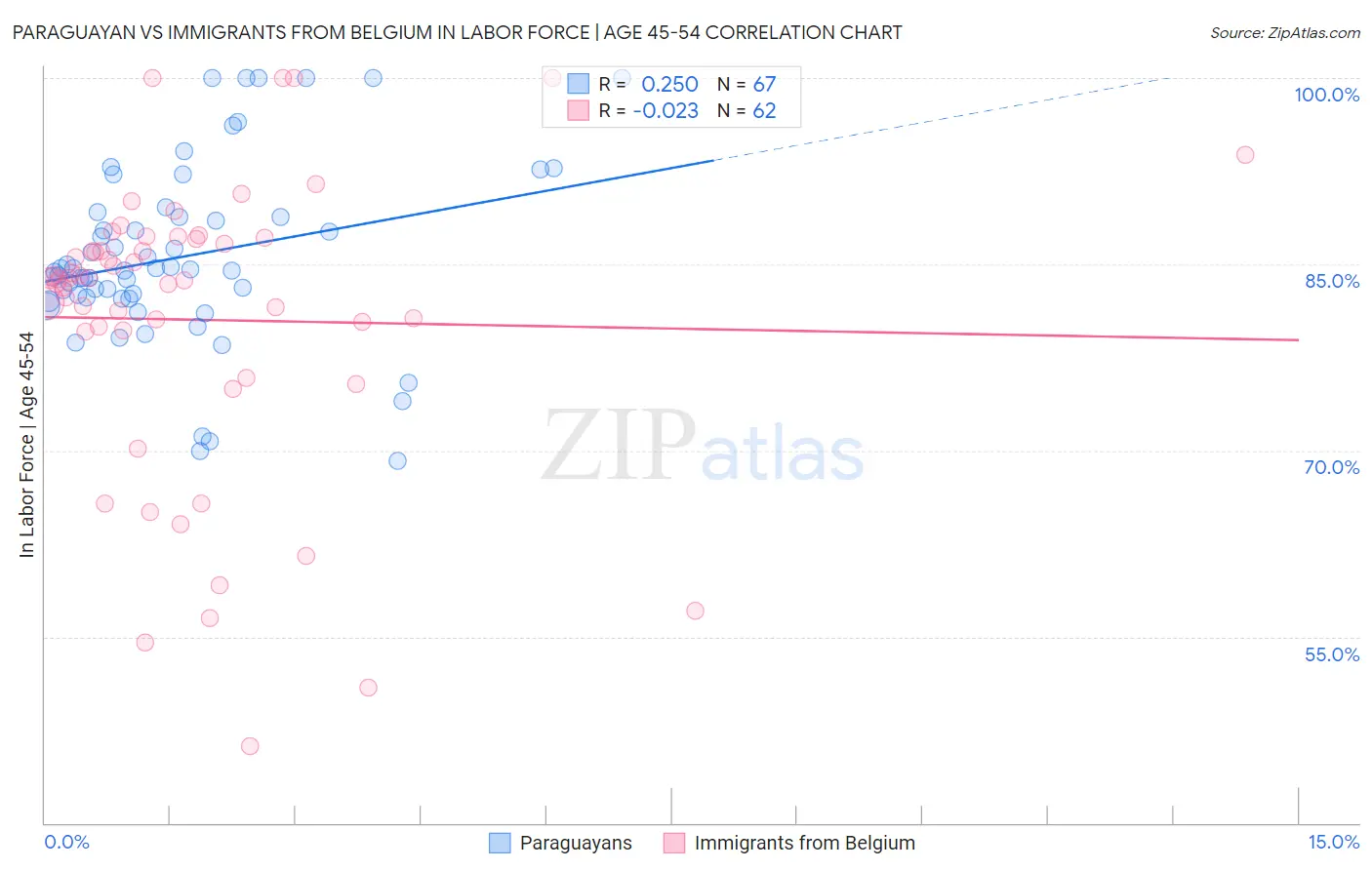 Paraguayan vs Immigrants from Belgium In Labor Force | Age 45-54