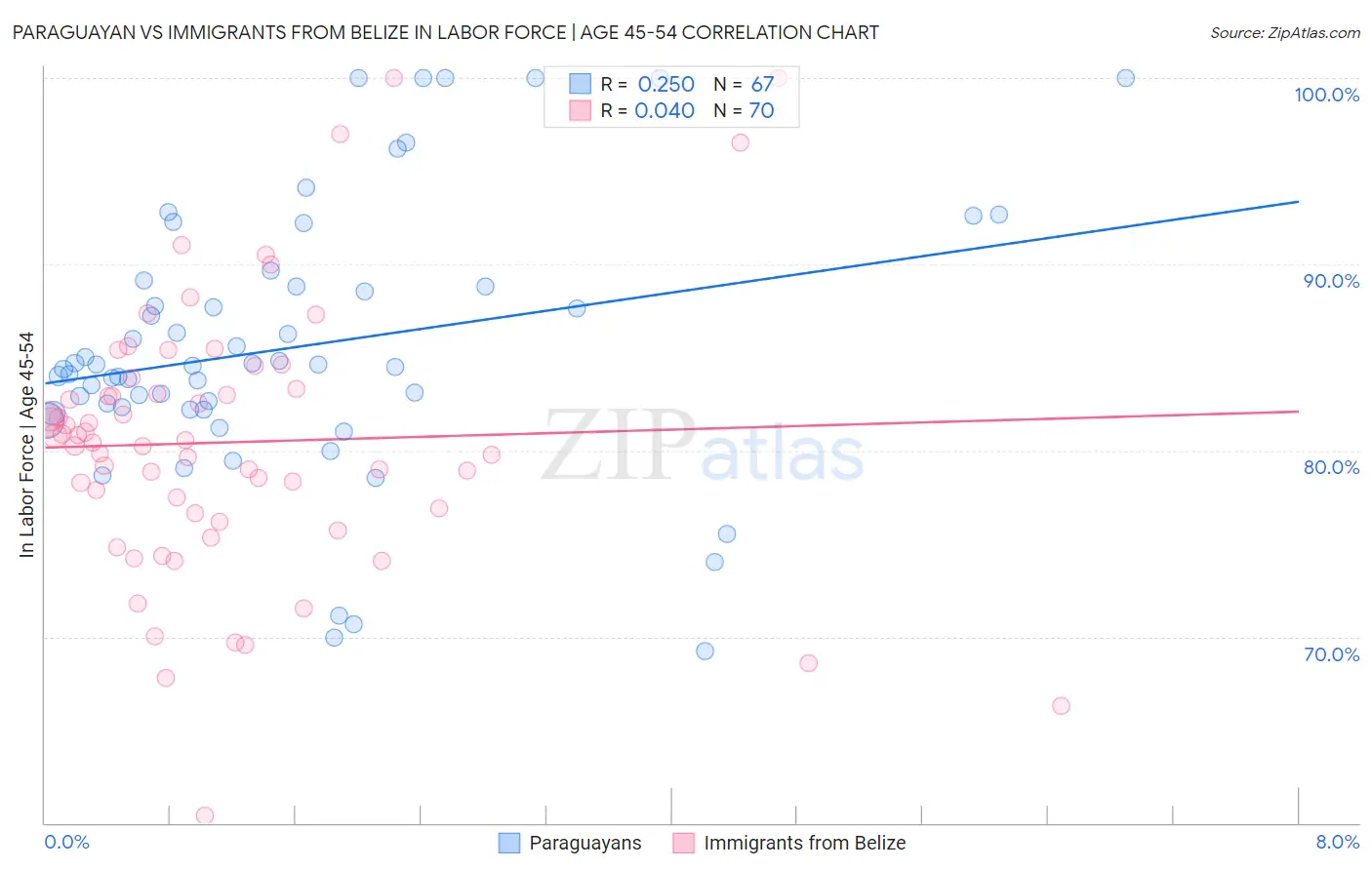 Paraguayan vs Immigrants from Belize In Labor Force | Age 45-54