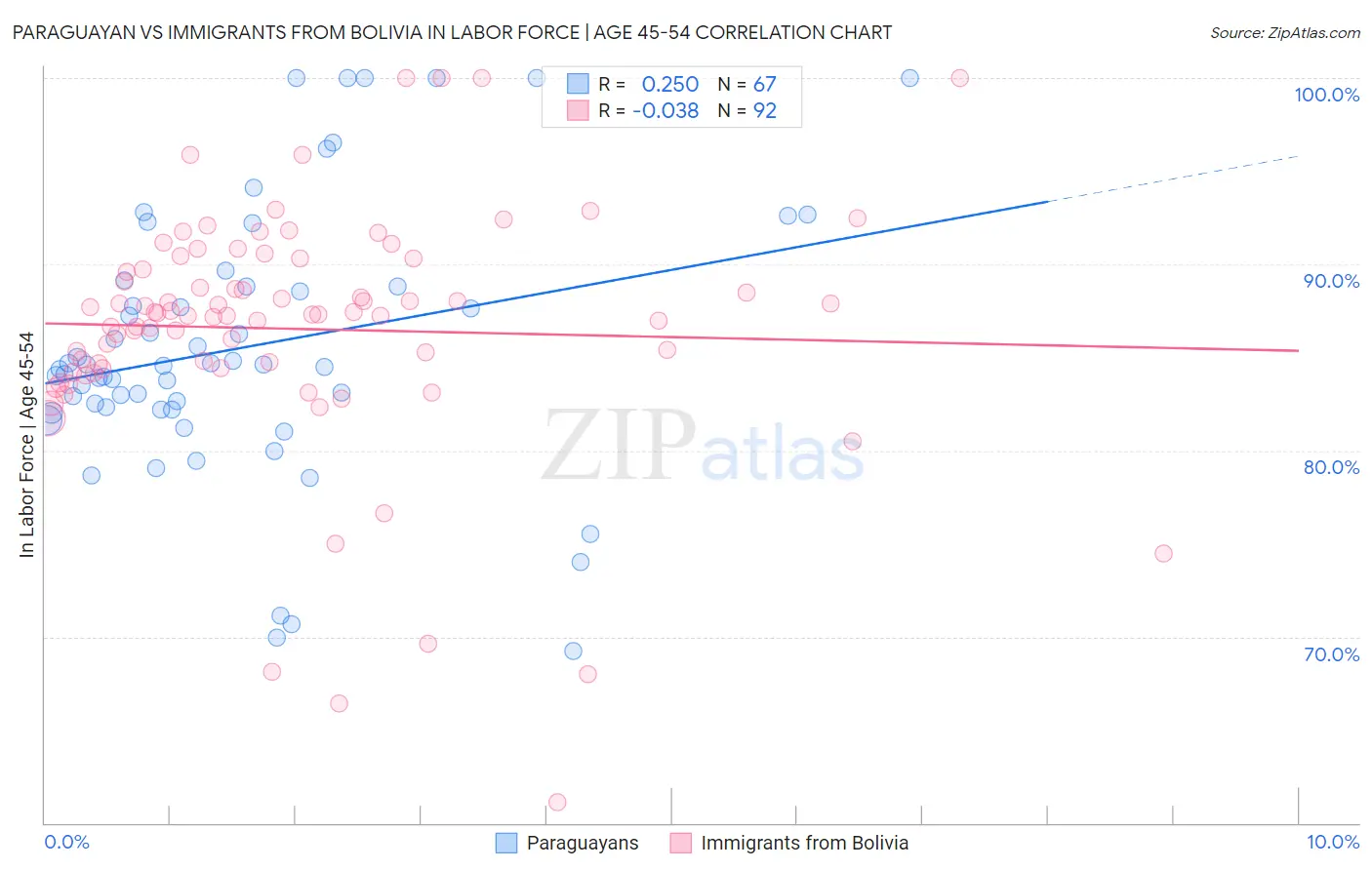 Paraguayan vs Immigrants from Bolivia In Labor Force | Age 45-54