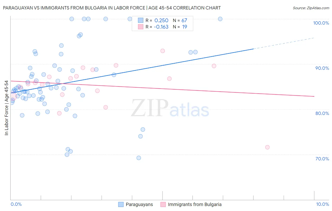 Paraguayan vs Immigrants from Bulgaria In Labor Force | Age 45-54