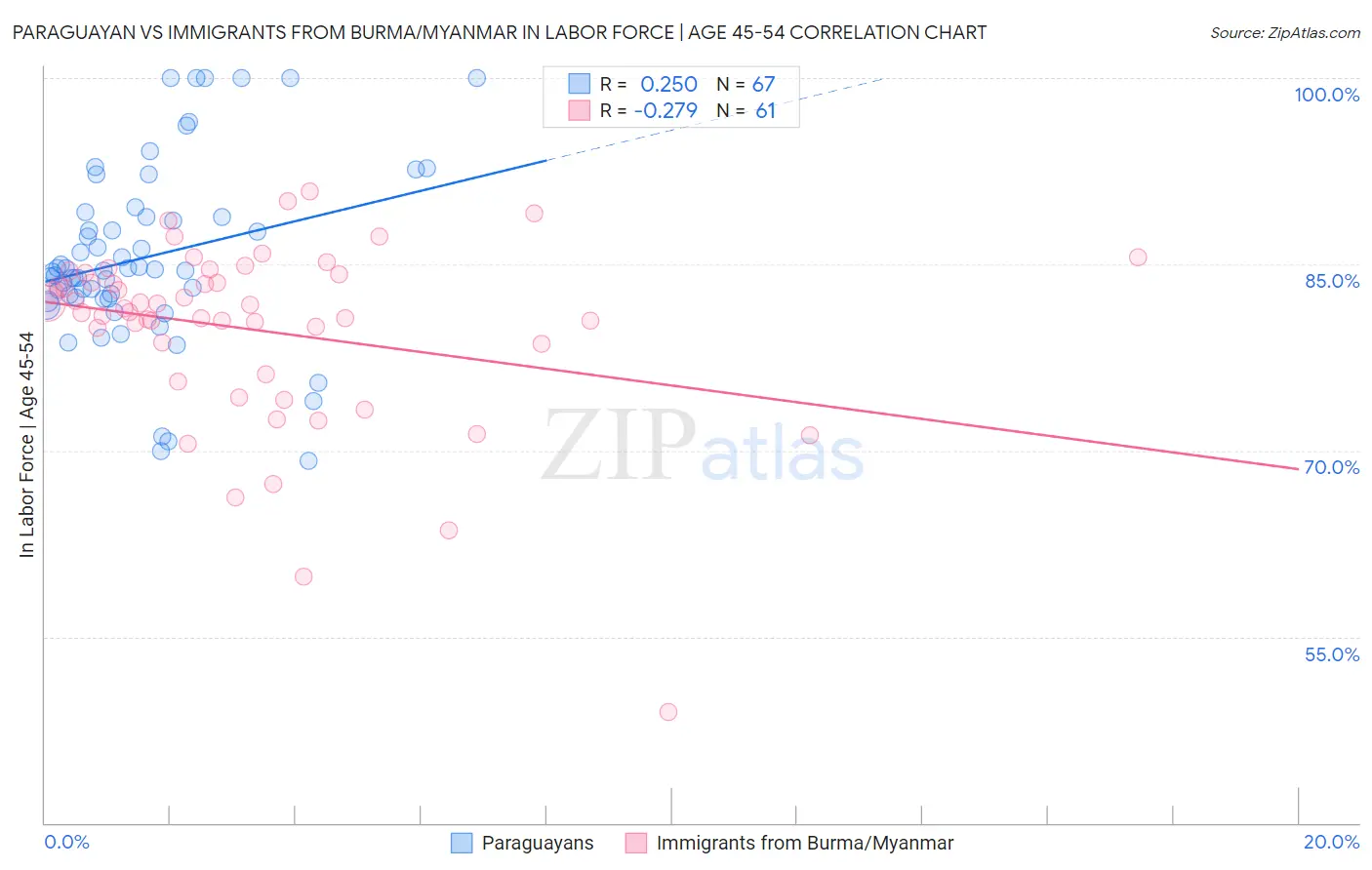 Paraguayan vs Immigrants from Burma/Myanmar In Labor Force | Age 45-54