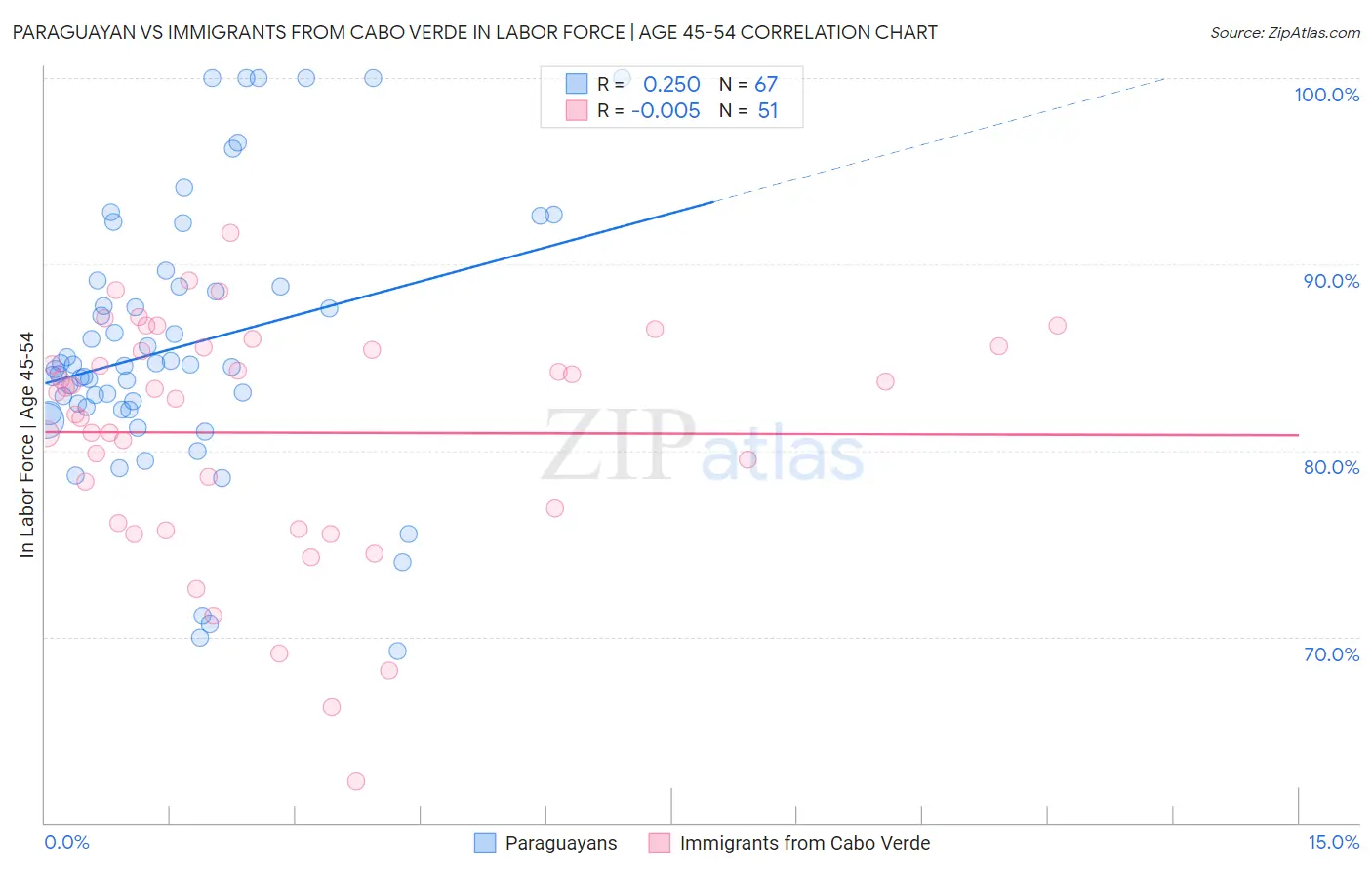 Paraguayan vs Immigrants from Cabo Verde In Labor Force | Age 45-54