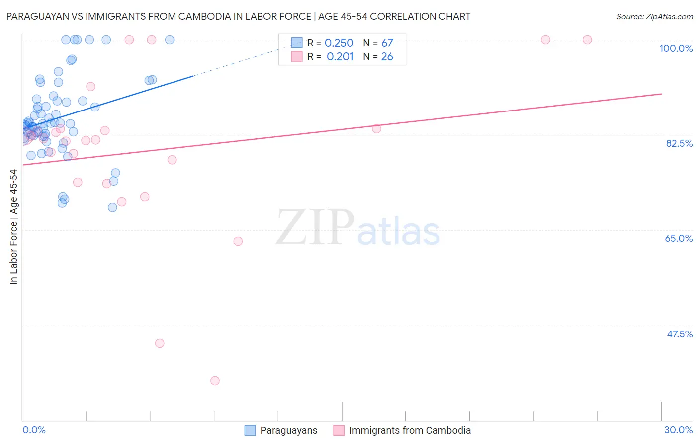 Paraguayan vs Immigrants from Cambodia In Labor Force | Age 45-54