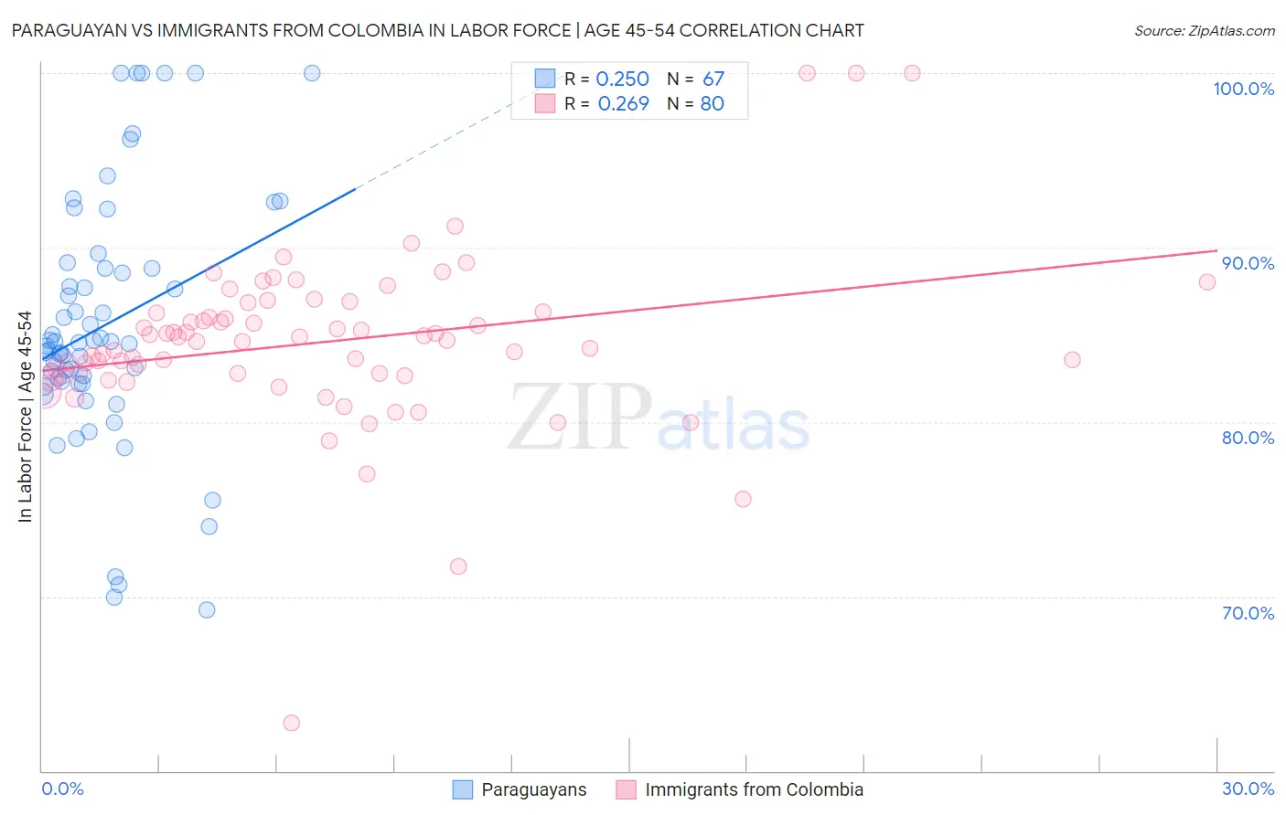 Paraguayan vs Immigrants from Colombia In Labor Force | Age 45-54