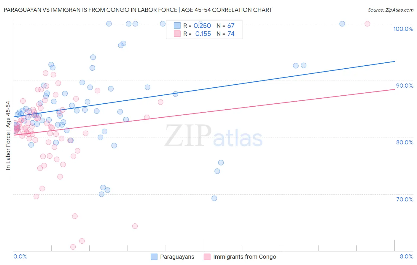 Paraguayan vs Immigrants from Congo In Labor Force | Age 45-54