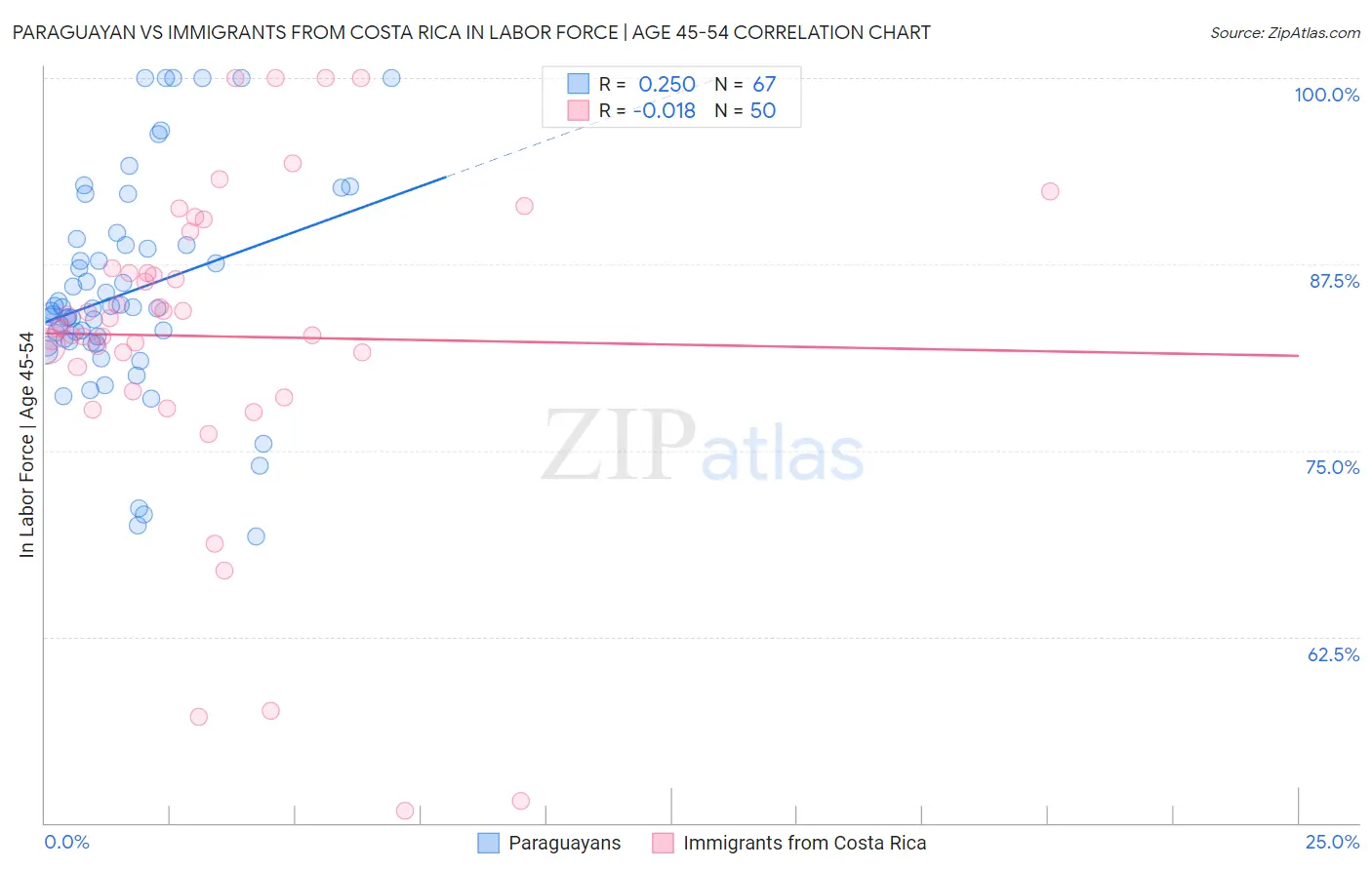 Paraguayan vs Immigrants from Costa Rica In Labor Force | Age 45-54