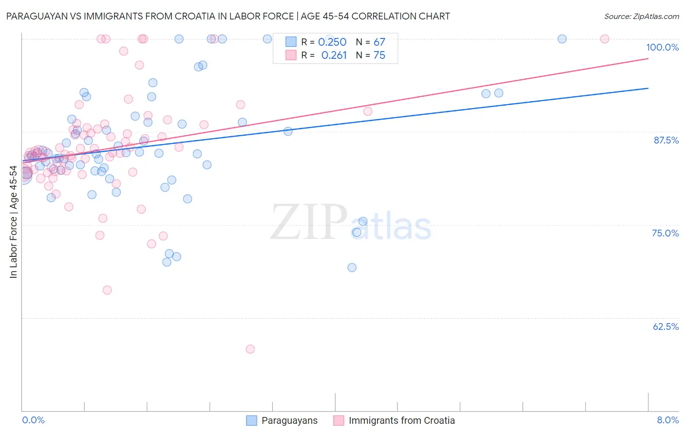 Paraguayan vs Immigrants from Croatia In Labor Force | Age 45-54