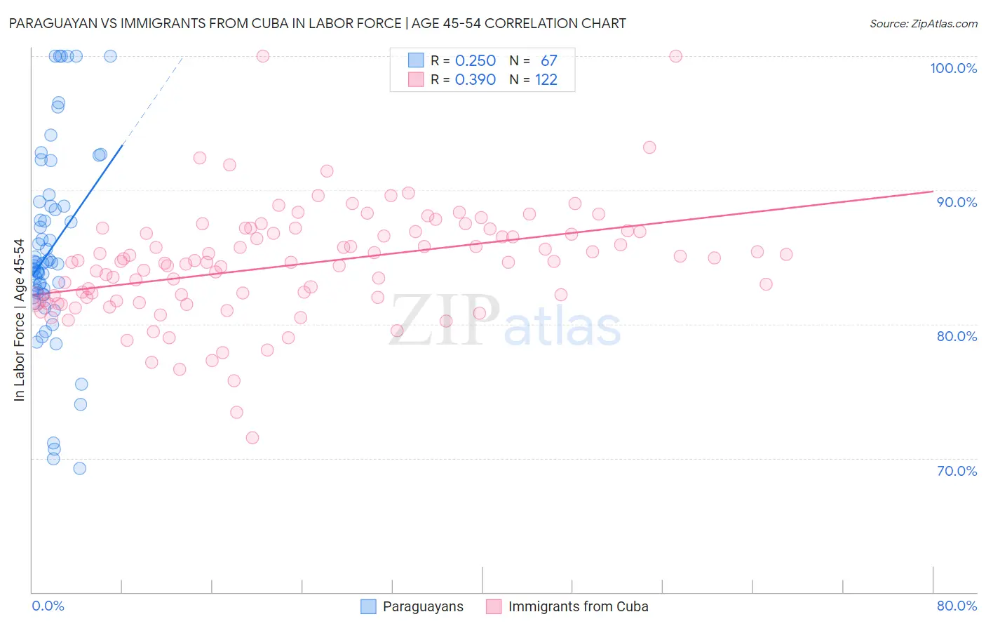 Paraguayan vs Immigrants from Cuba In Labor Force | Age 45-54