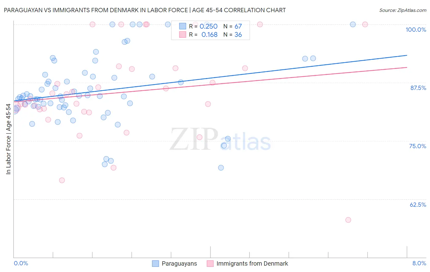 Paraguayan vs Immigrants from Denmark In Labor Force | Age 45-54