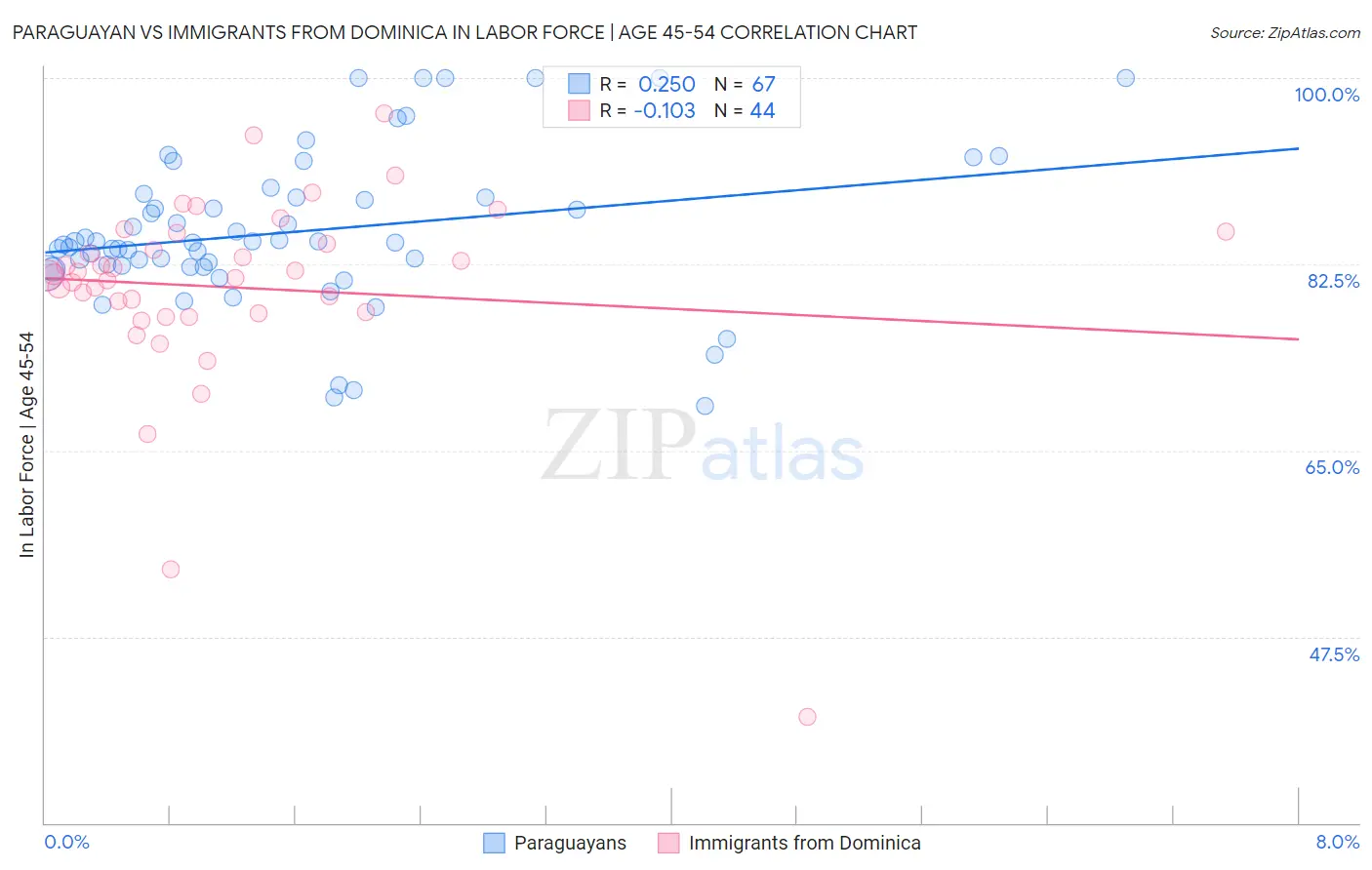 Paraguayan vs Immigrants from Dominica In Labor Force | Age 45-54
