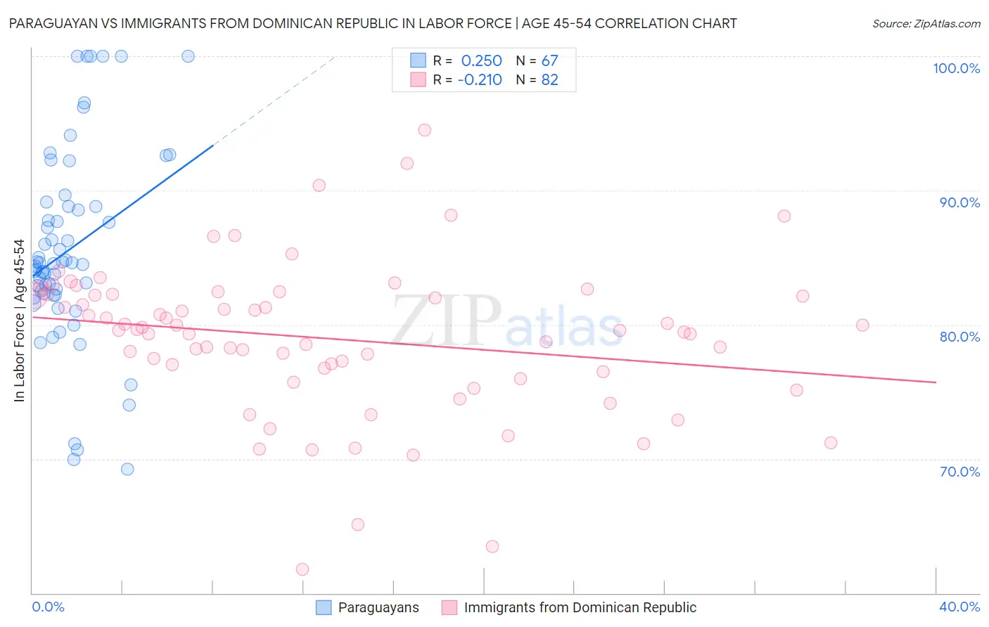 Paraguayan vs Immigrants from Dominican Republic In Labor Force | Age 45-54