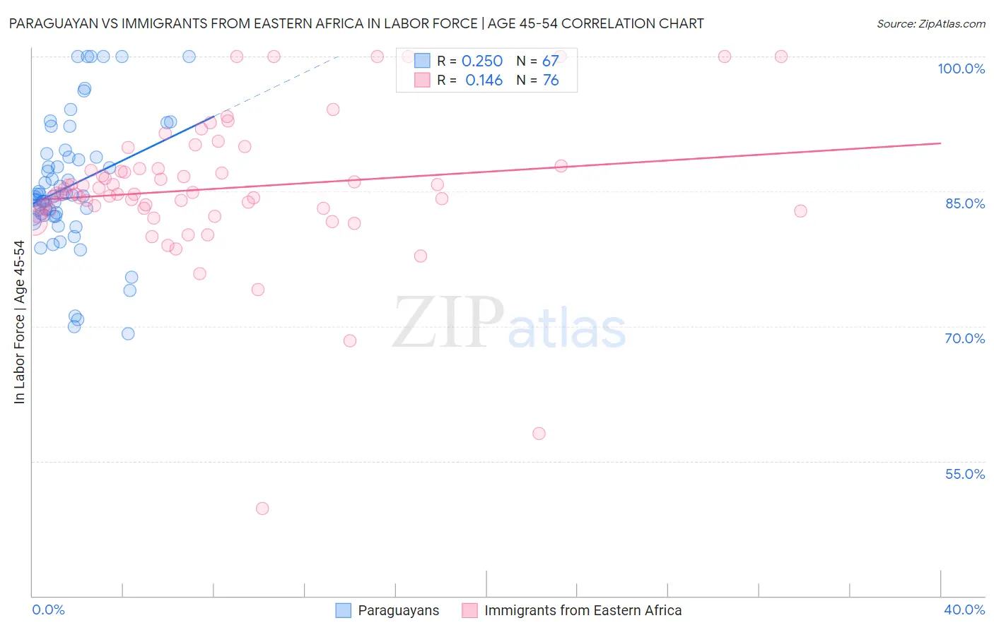 Paraguayan vs Immigrants from Eastern Africa In Labor Force | Age 45-54