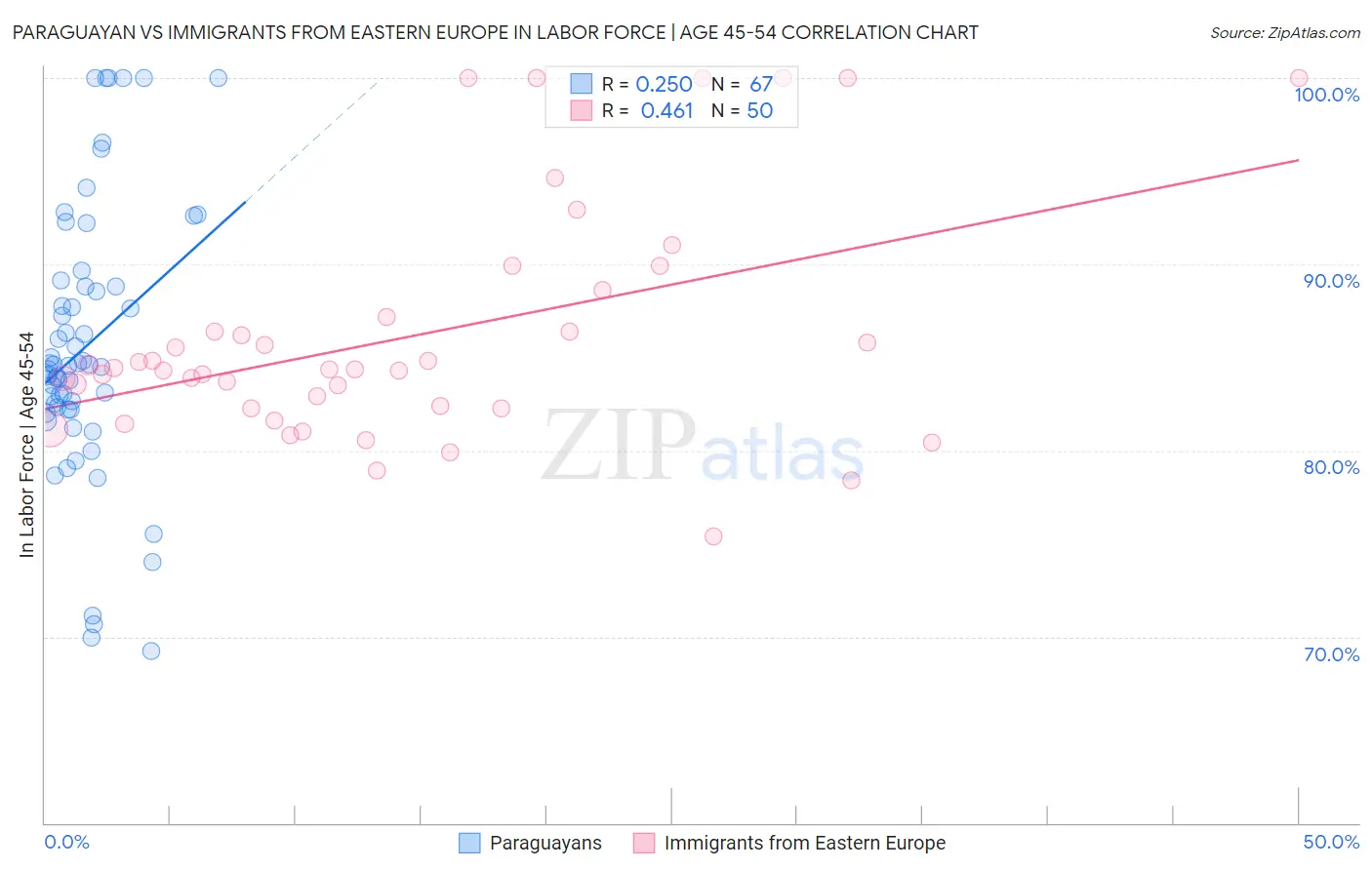 Paraguayan vs Immigrants from Eastern Europe In Labor Force | Age 45-54